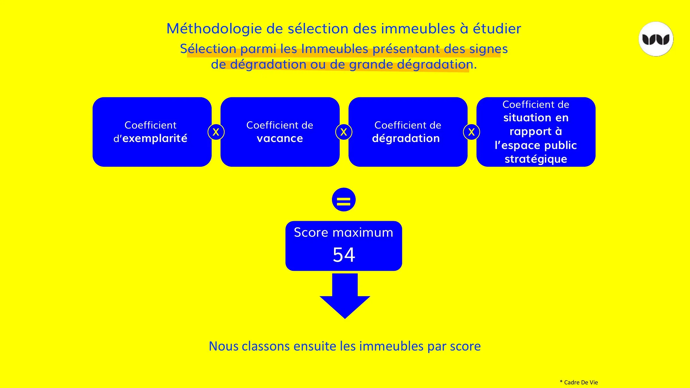 Méthode de calcul du score de priorisation des immeubles