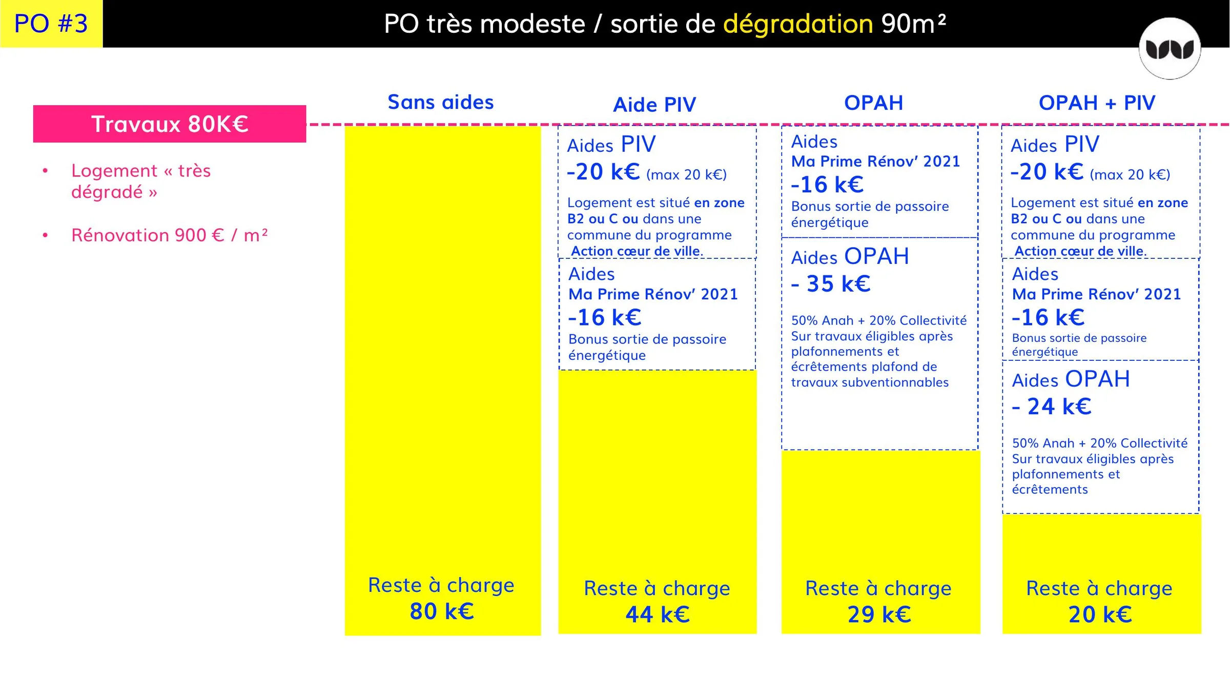 Simulation du reste à charge selon les aides mobilisées