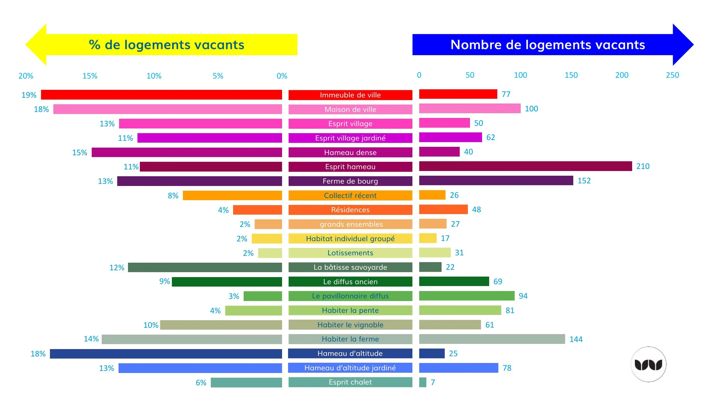 Part et nombre de logements vacants par cadre de vie