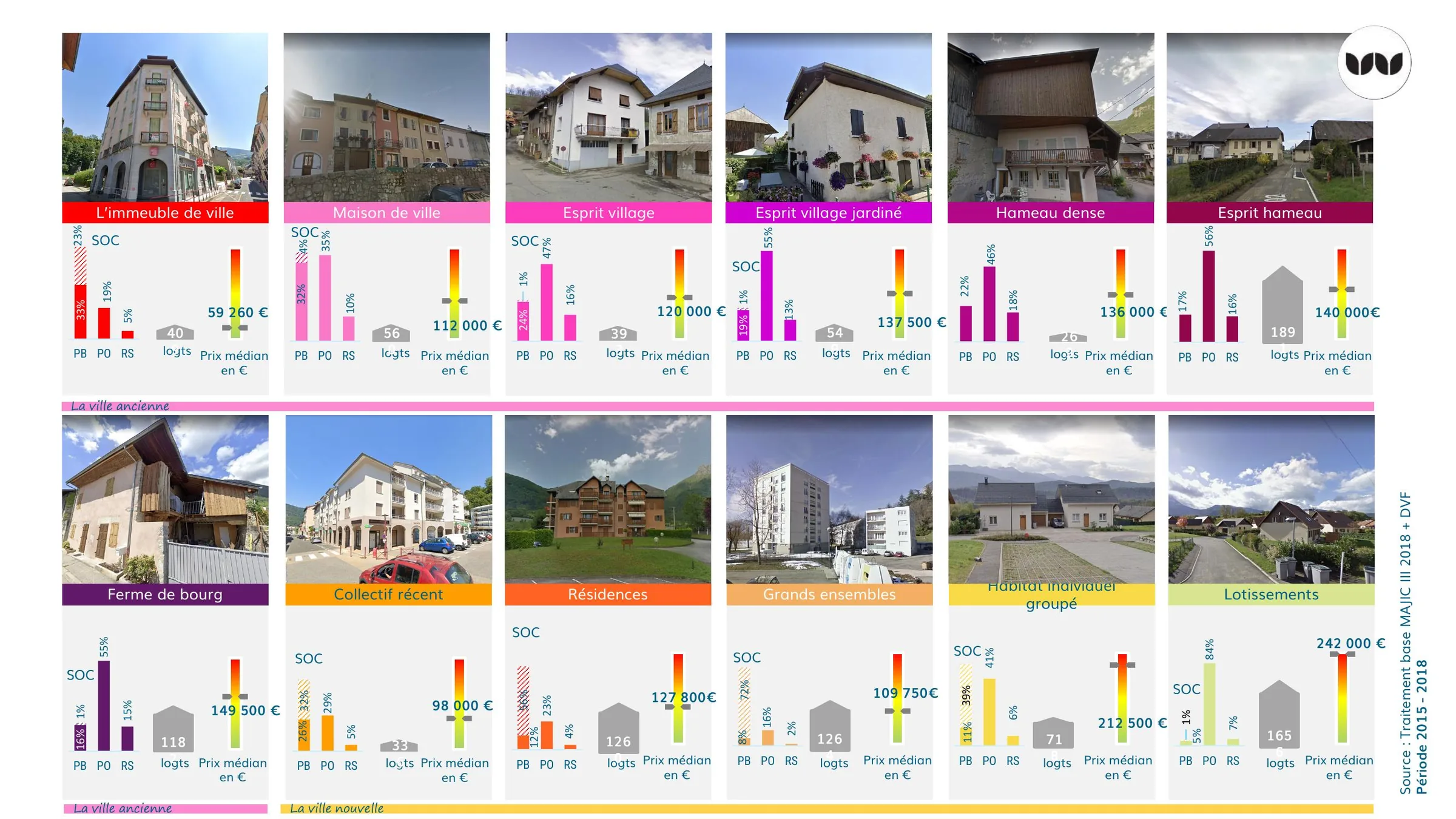 Typologies de cadres de vie de la ville ancienne et nouvelle, statut d'occupation et prix médians