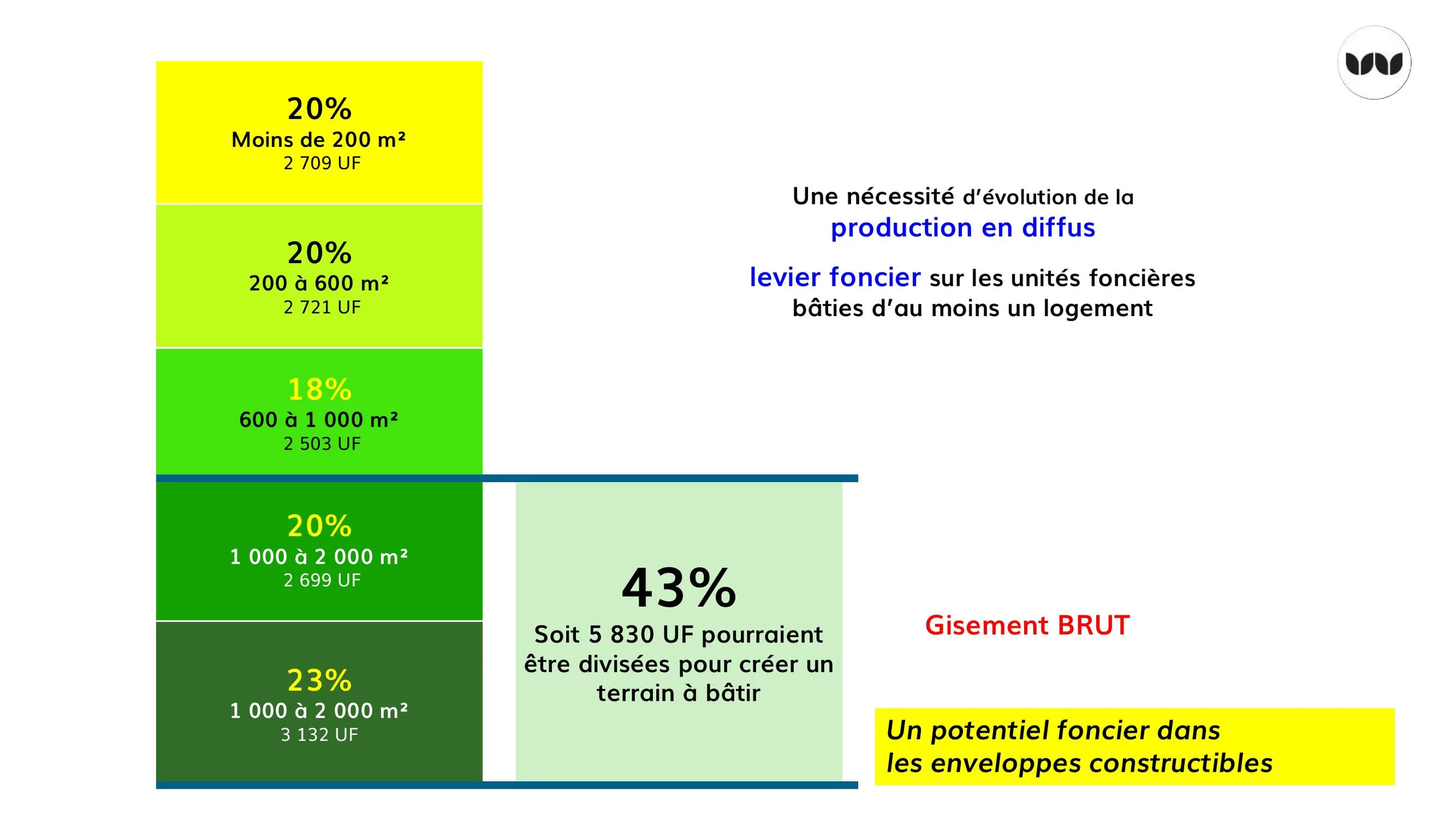 Potentiel foncier dans les enveloppes constructibles, gisement brut de 43 %