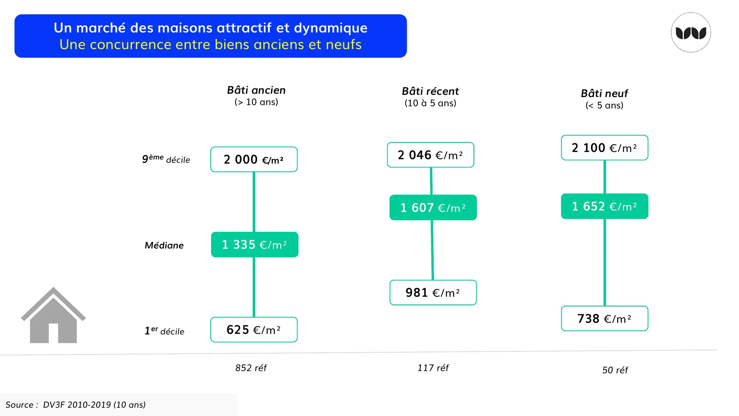 Prix médians au m² selon l'ancienneté du bâti, sur 852 à 117 références