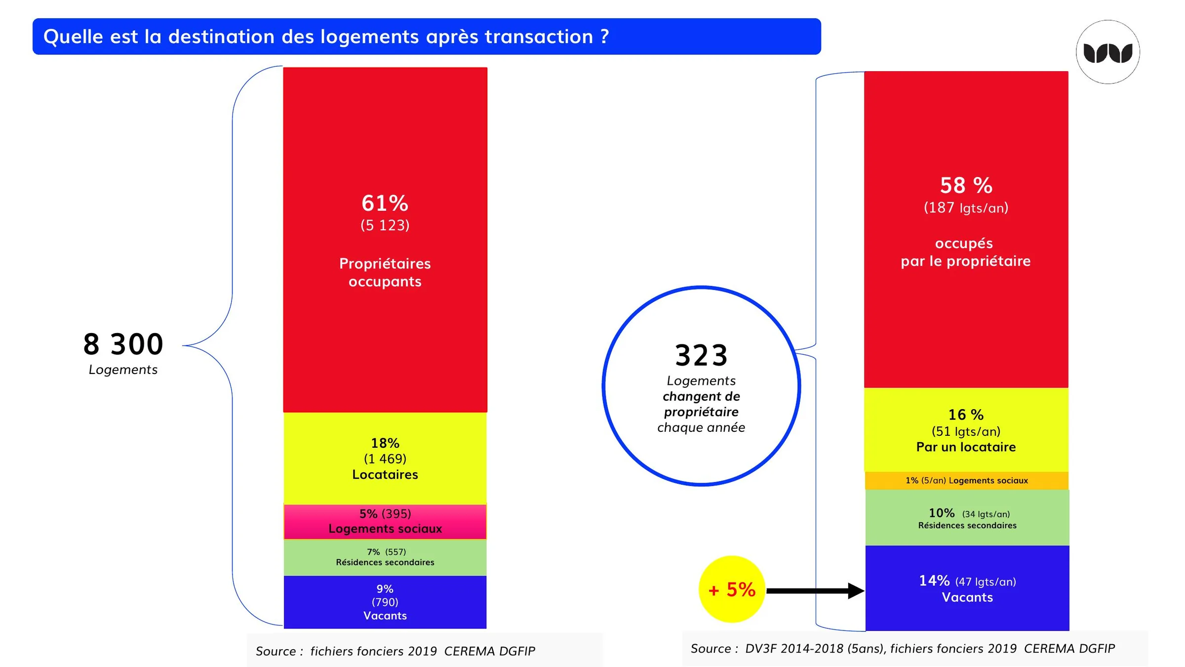 Destination des logements avant et après transaction, avec 323 ventes annuelles