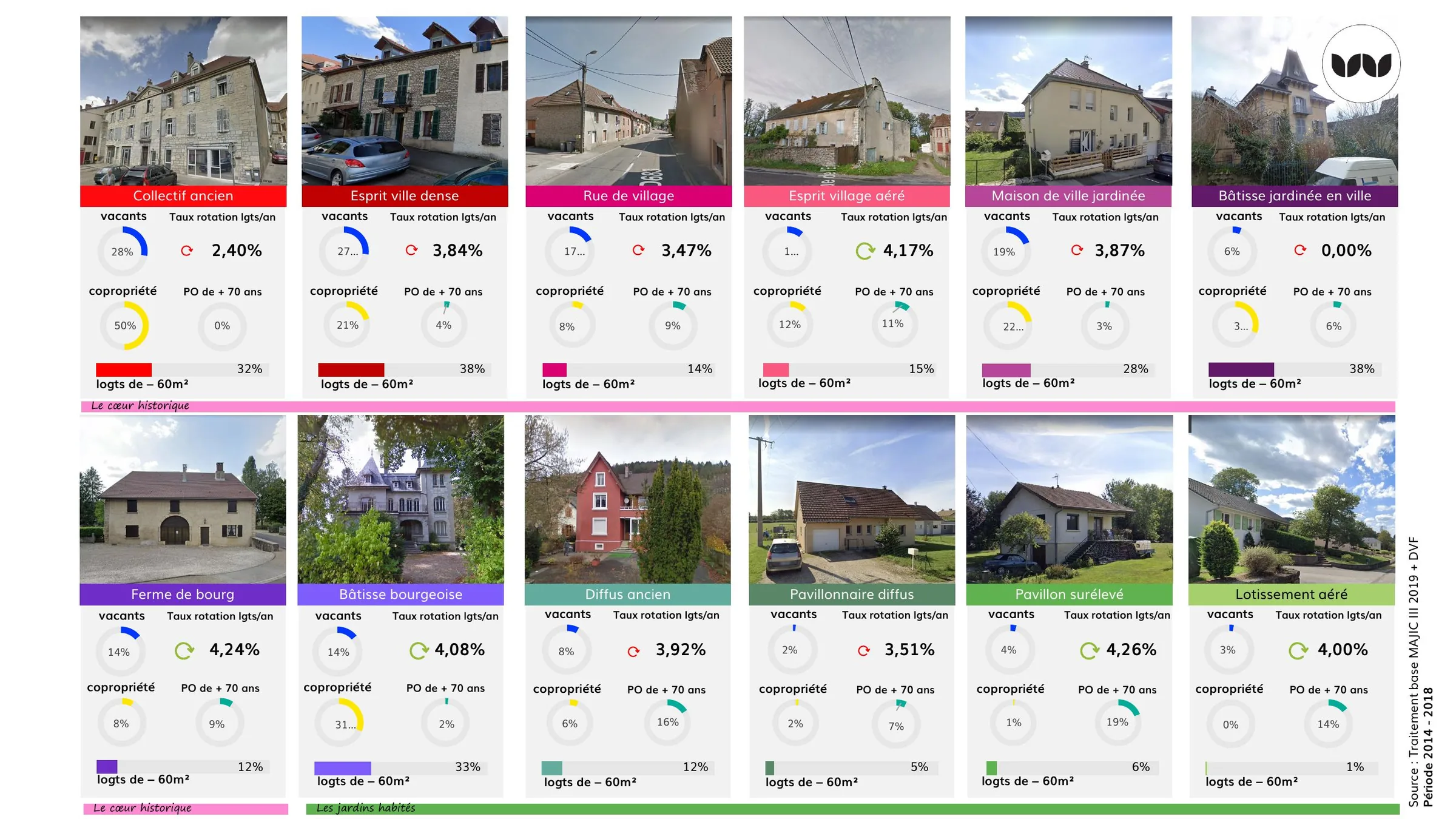 Douze typologies d'habitat avec leurs indicateurs de vacance, rotation et copropriété