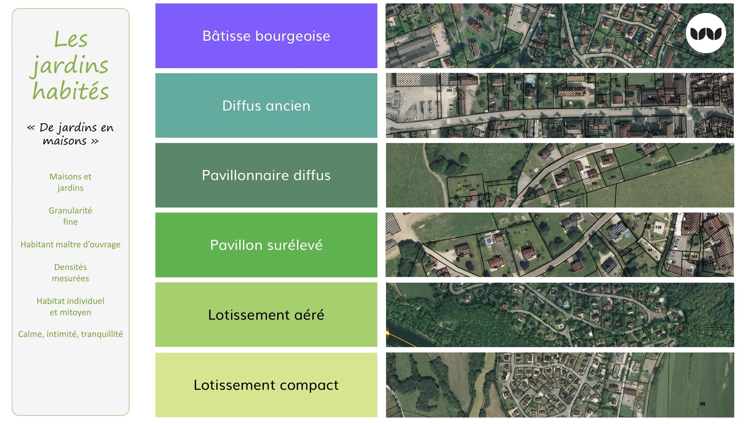 Les six typologies des jardins habités, du bâti bourgeois au lotissement compact
