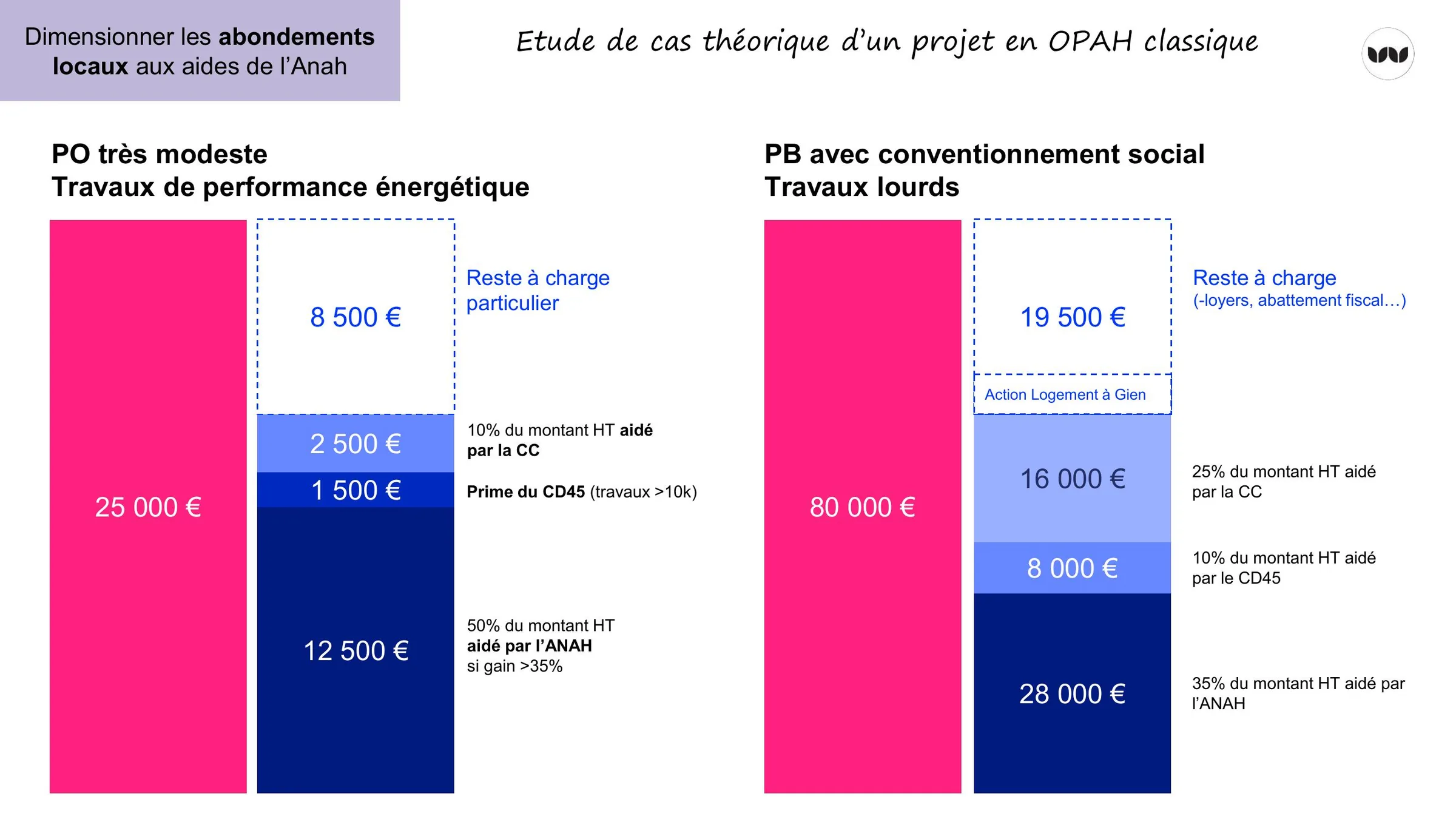 Reste à charge selon le profil du propriétaire et le type de travaux