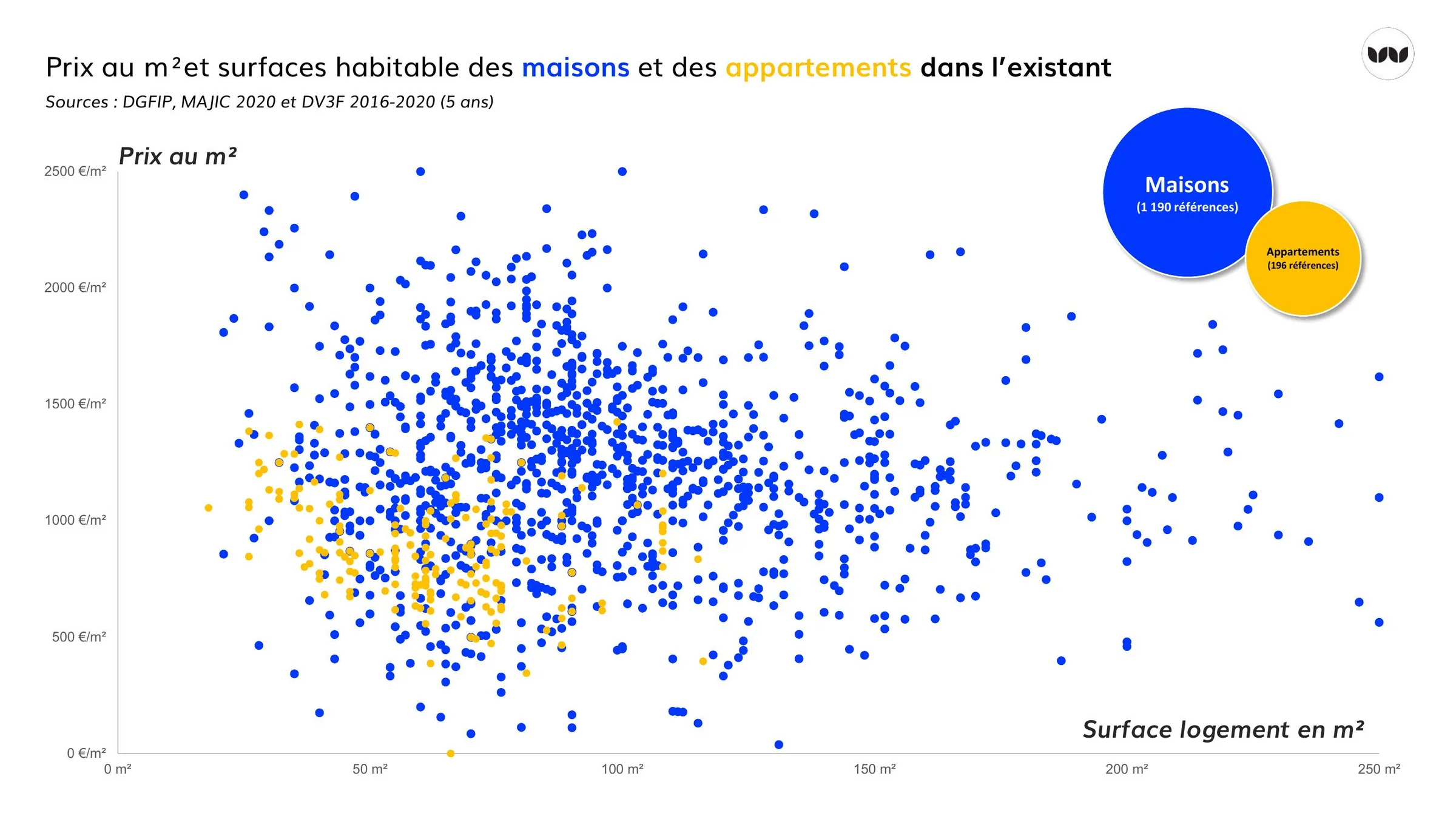 Dispersion des prix au m² selon la surface, maisons et appartements