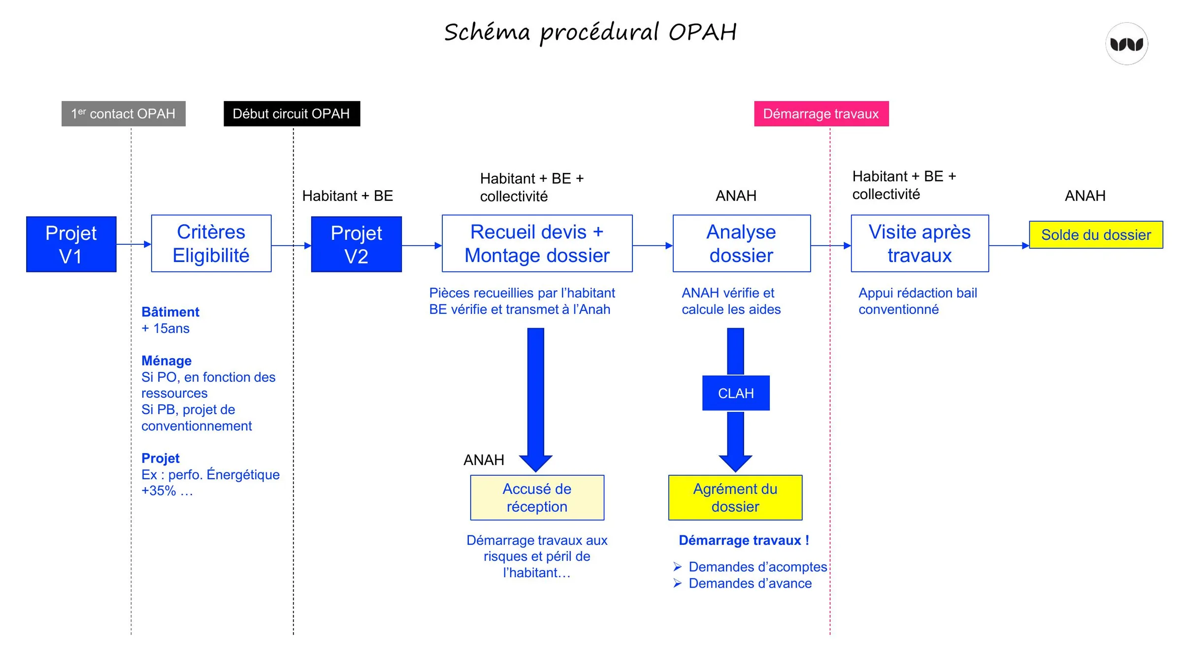 Étapes du circuit de dossier, du projet initial au solde des travaux