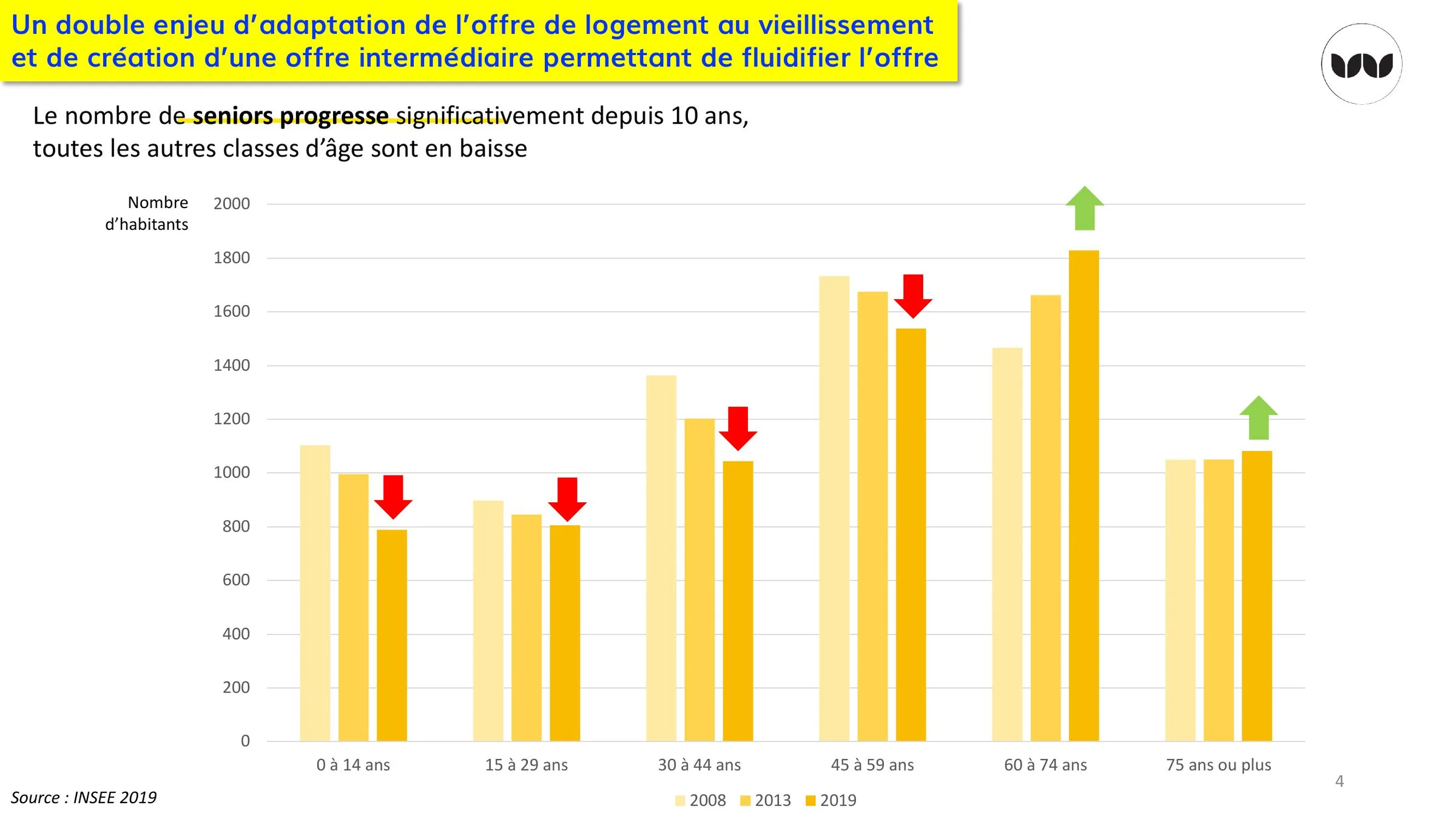 Évolution de la population par classe d'âge entre 2008 et 2019