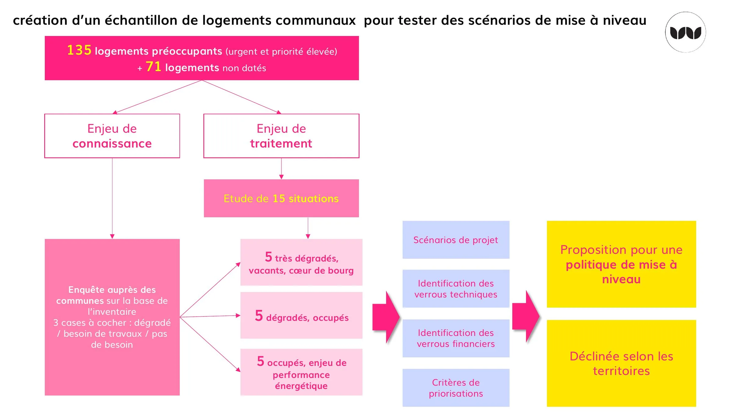 Méthodologie de constitution de l'échantillon et scénarios de mise à niveau