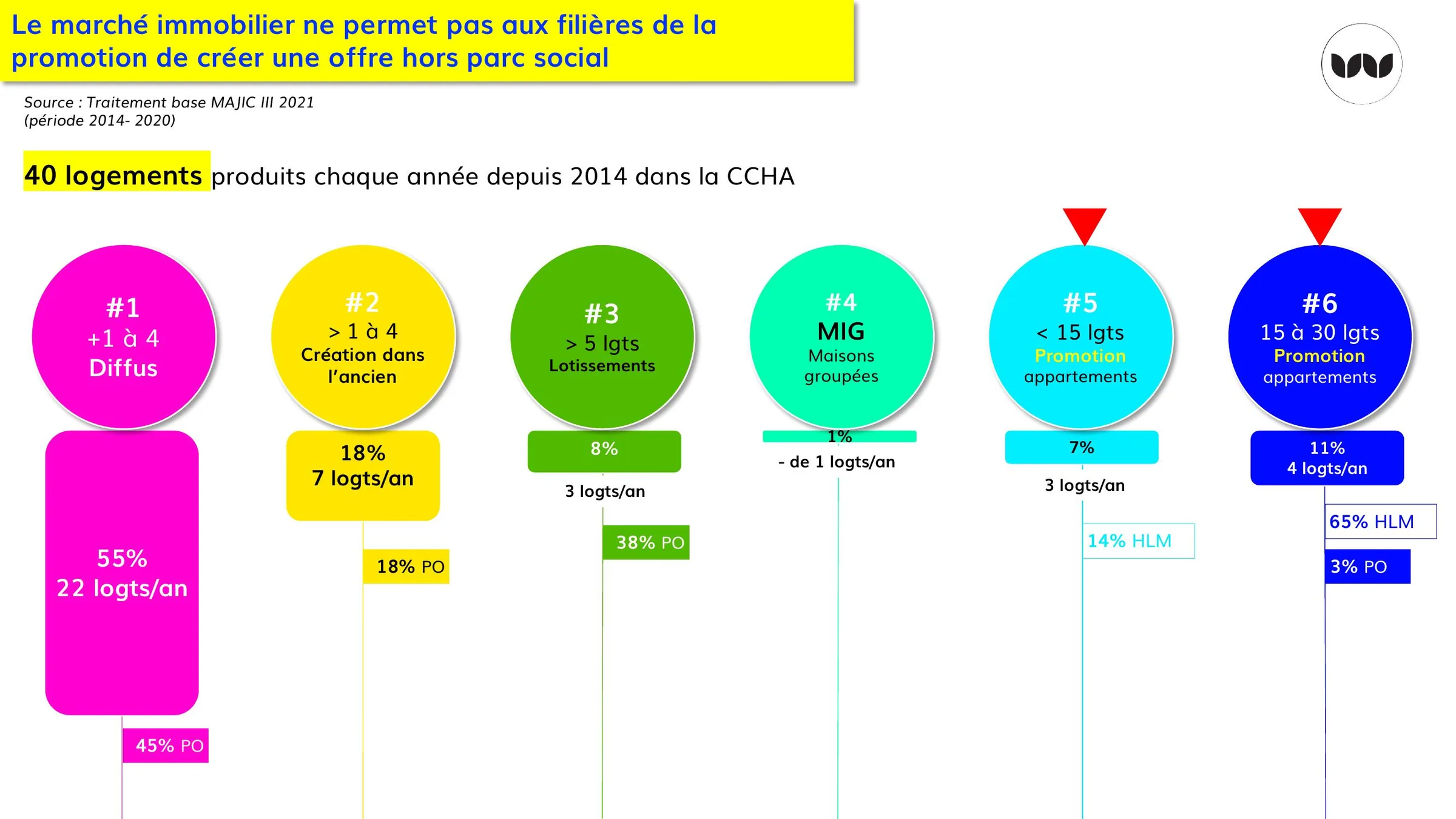 Répartition annuelle de la production de logements par filière et taille d'opération