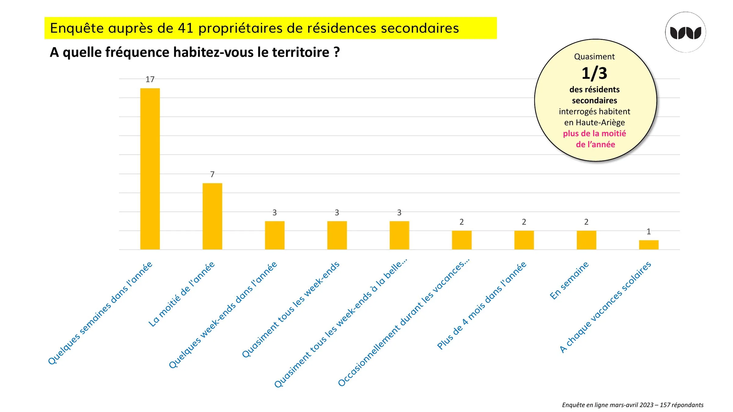Fréquence d'occupation du logement par les propriétaires de résidences secondaires