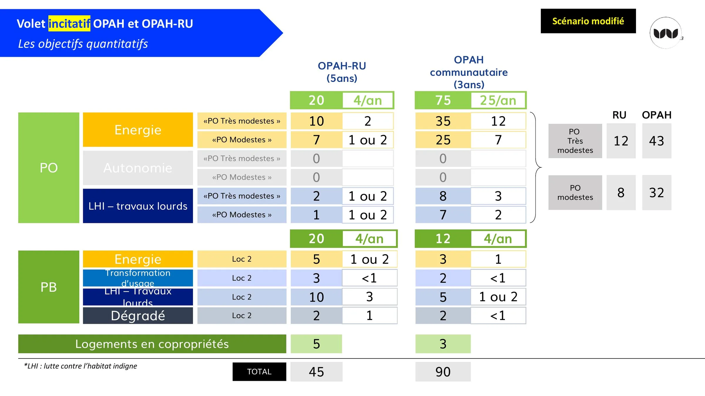 Objectifs quantitatifs du volet incitatif OPAH et OPAH-RU