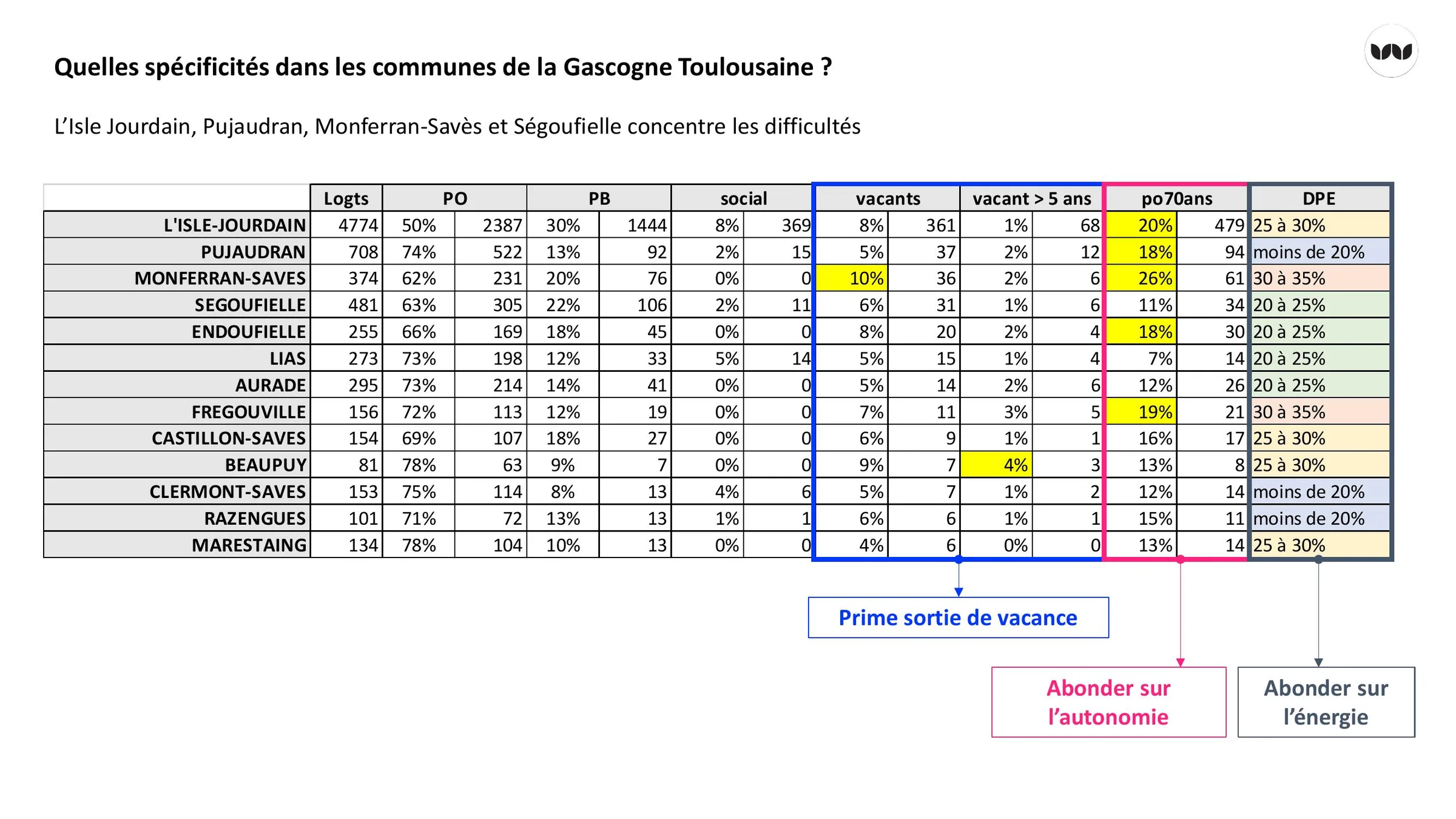 Tableau comparatif des indicateurs habitat par commune de la Gascogne Toulousaine