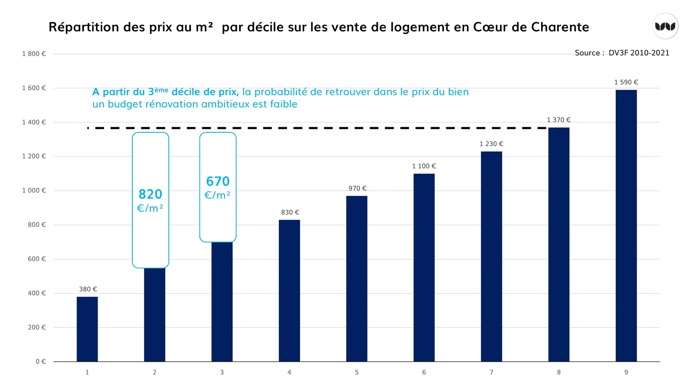 Répartition des prix au m² par décile des ventes de logements