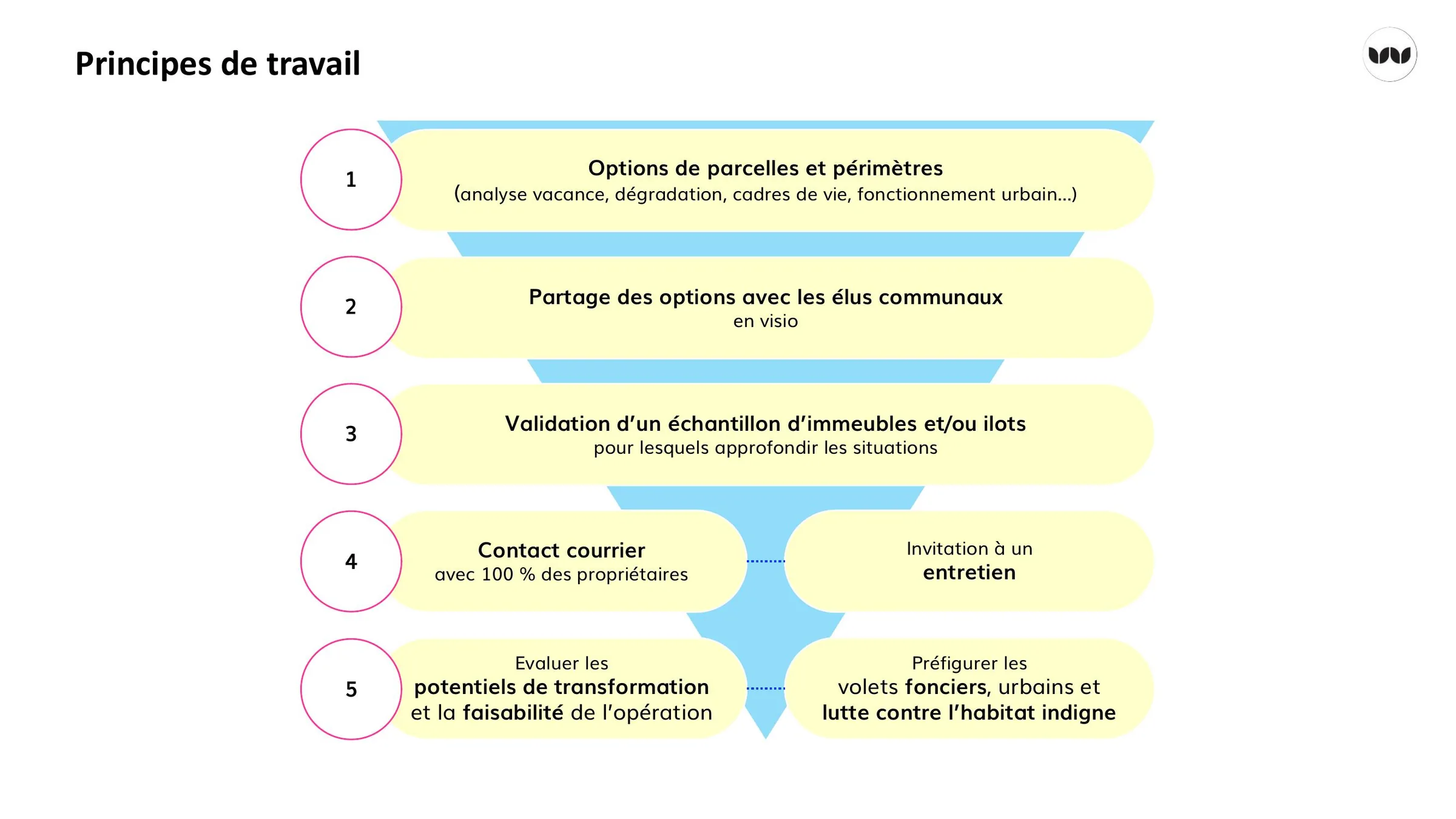 Étapes de la méthode de ciblage des secteurs d'intervention