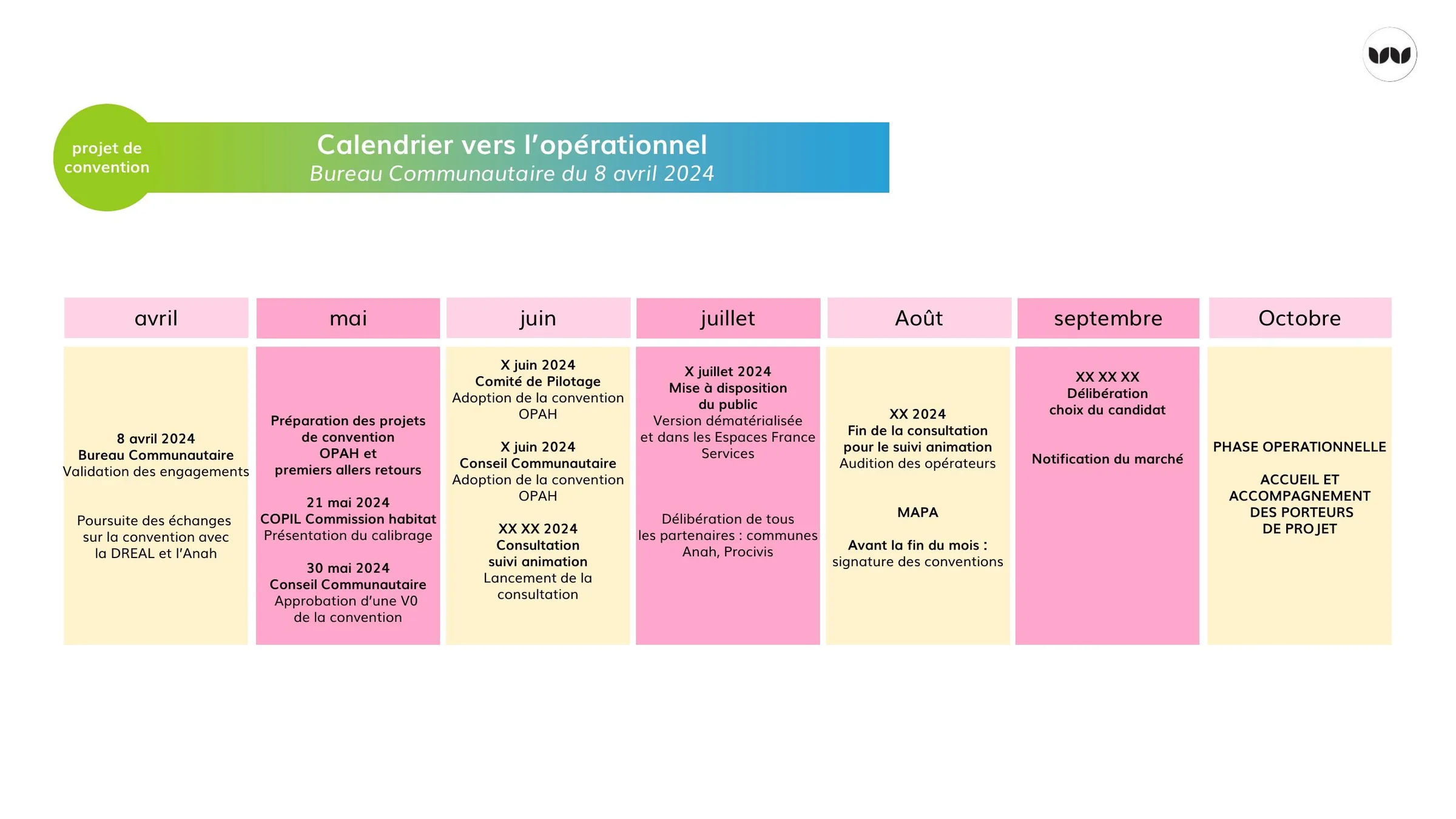 Calendrier des étapes vers la phase opérationnelle