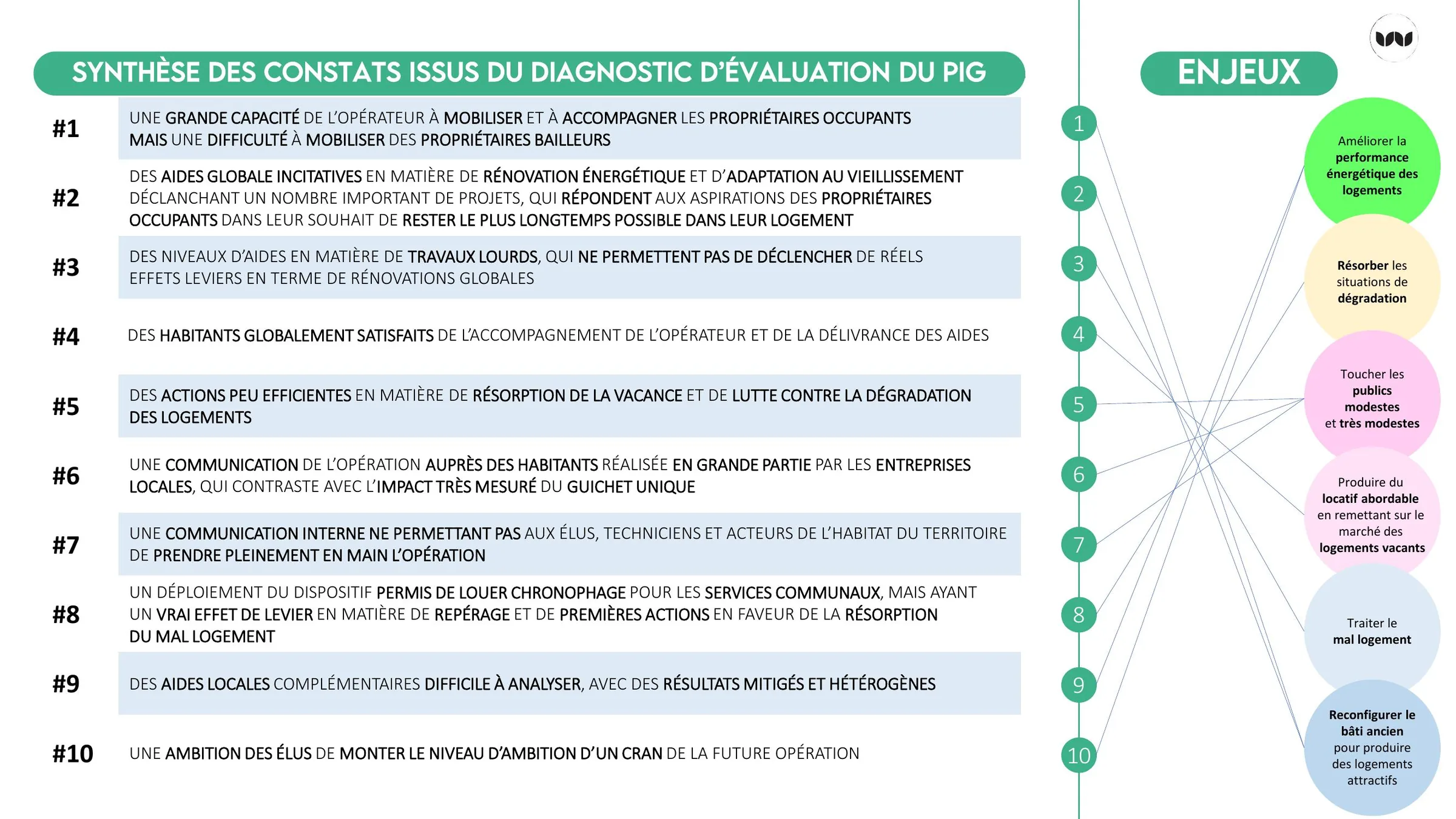 Synthèse des dix constats du diagnostic et enjeux associés pour la future opération