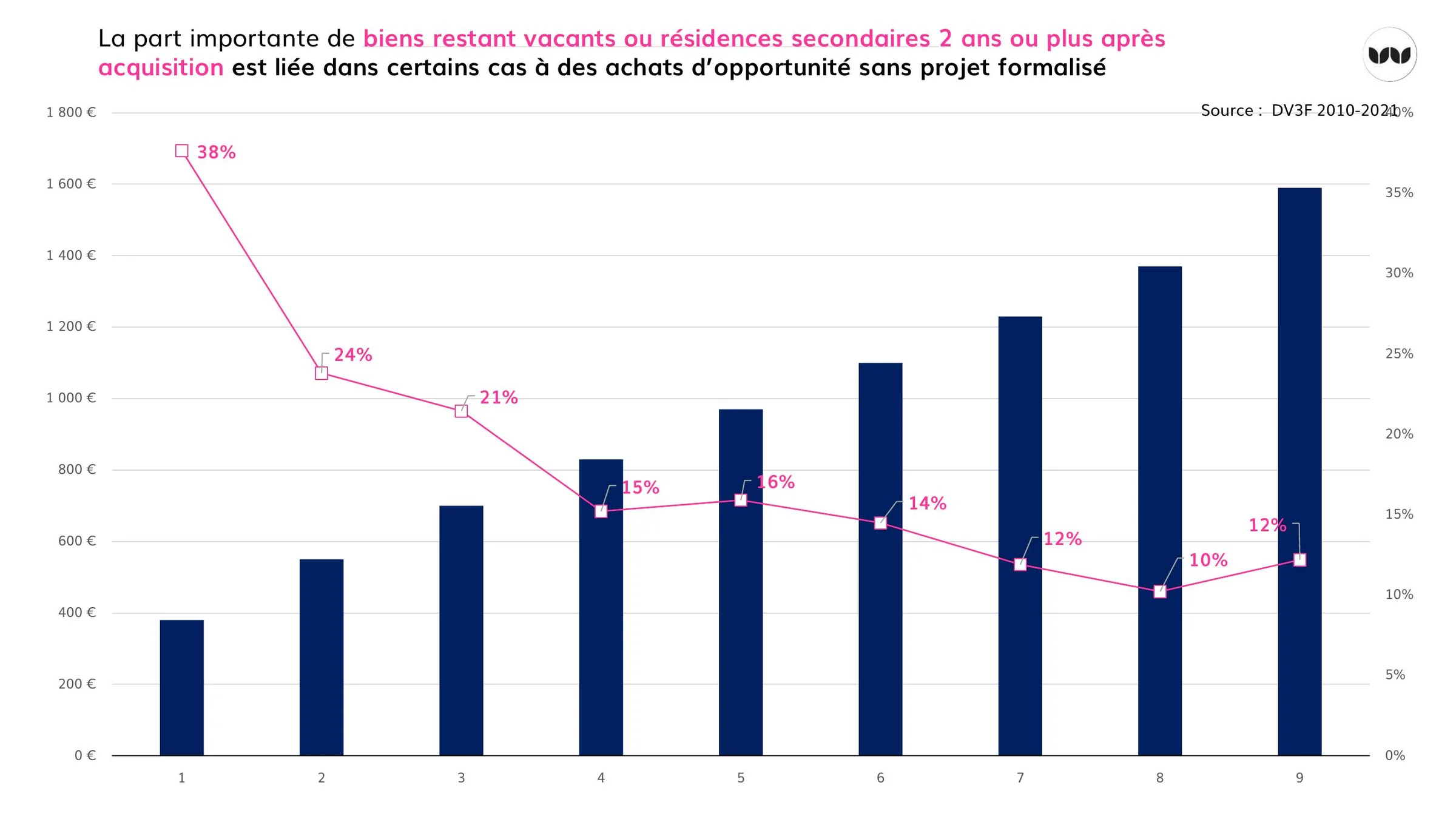 Part des biens vacants ou en résidence secondaire selon le décile de prix