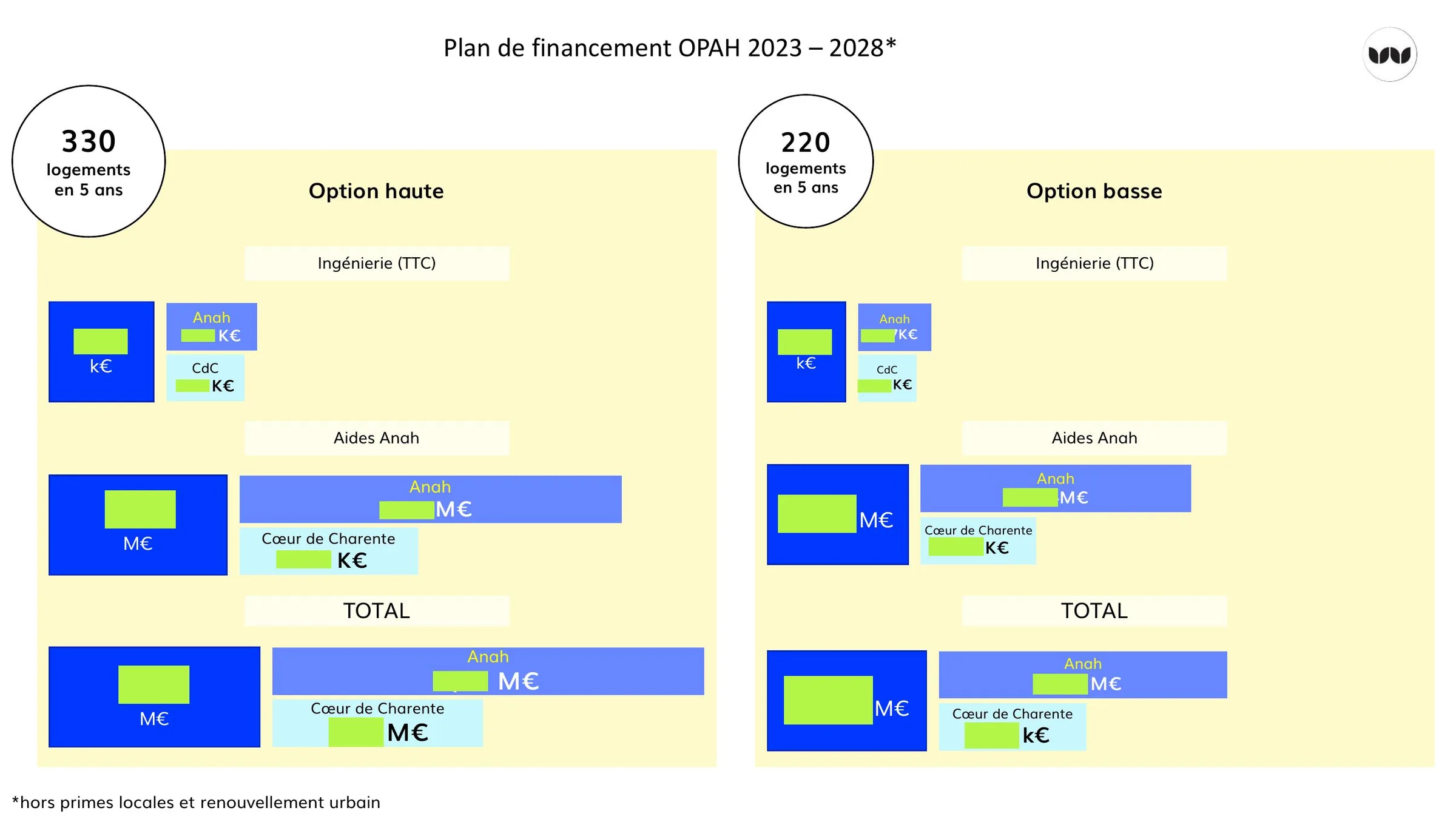 Deux scénarios de financement de l'OPAH 2023-2028
