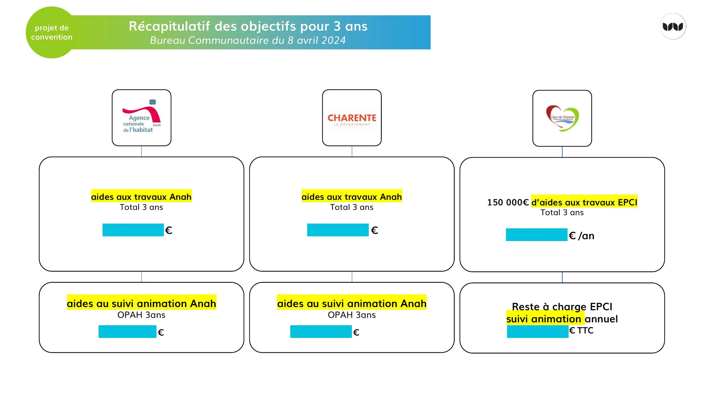 Répartition des objectifs de financement sur 3 ans entre partenaires