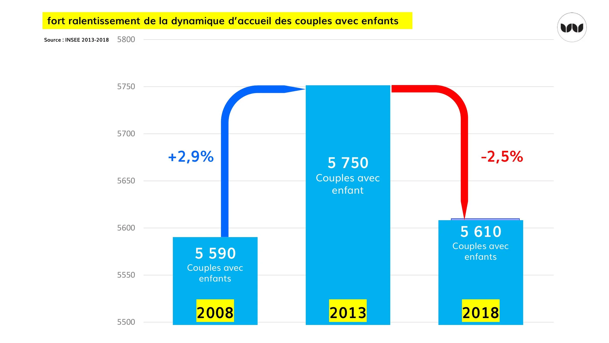 Nombre de couples avec enfants entre 2008, 2013 et 2018