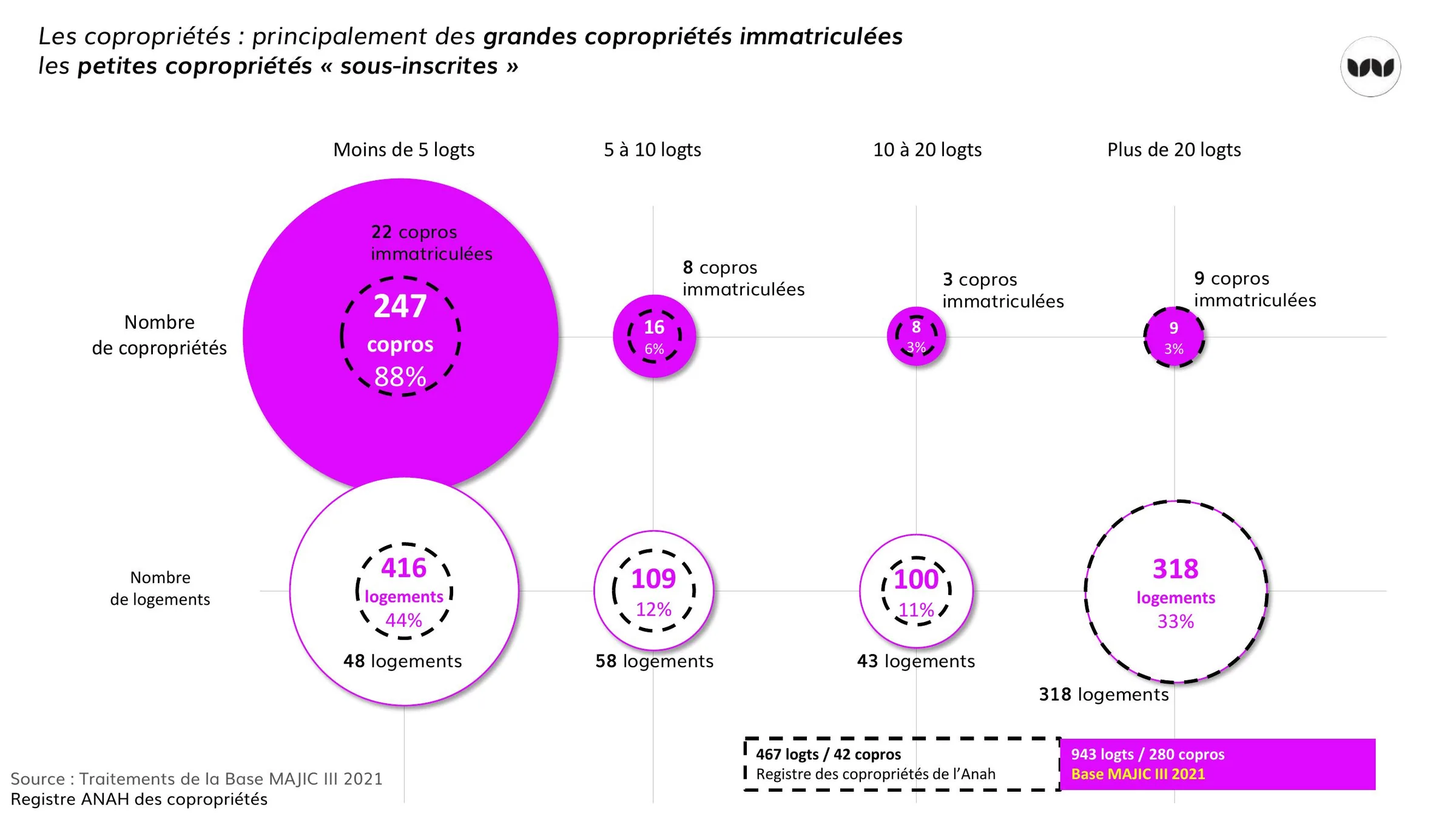 Structure des copropriétés selon leur taille et leur niveau d'immatriculation