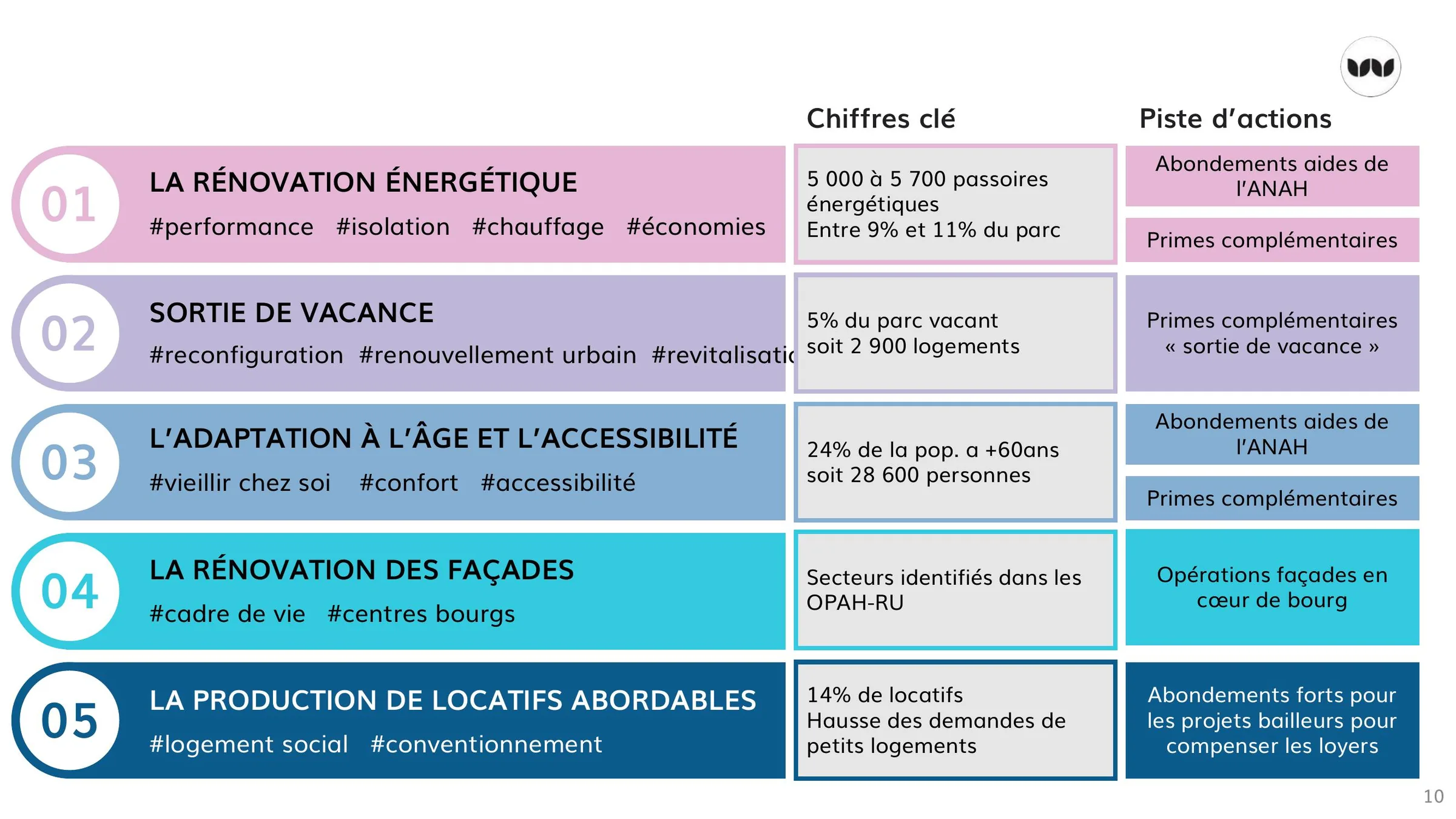 Cinq enjeux prioritaires avec chiffres clés et pistes d'actions associées