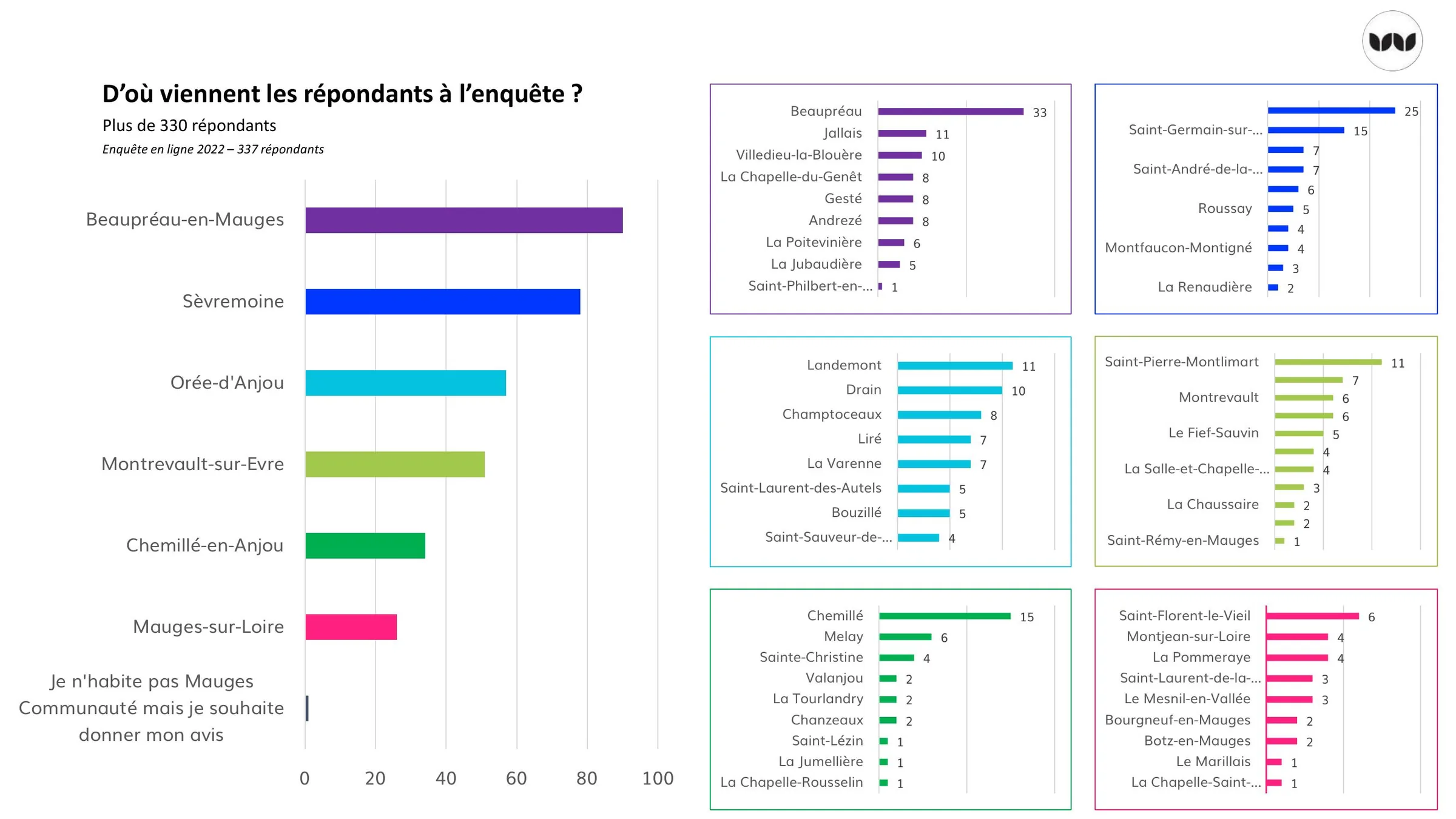 Origine géographique des répondants à l'enquête, plus de 330 réponses recueillies