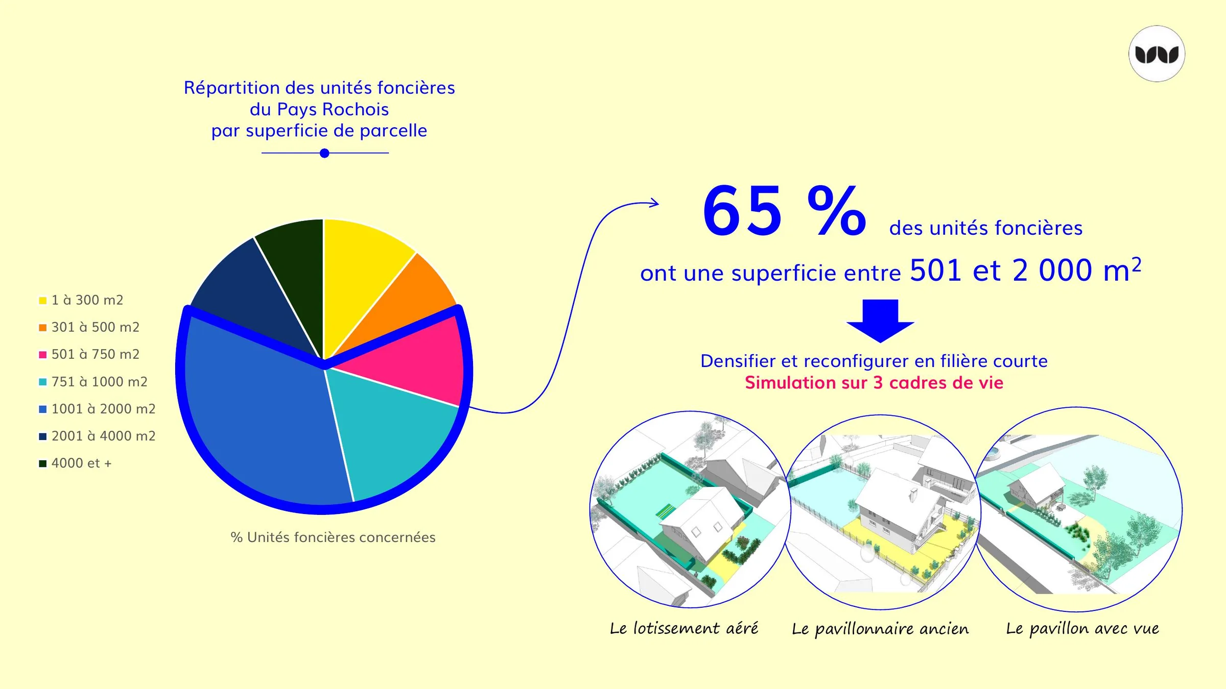 65 % des unités foncières ont une superficie entre 501 et 2 000 m²