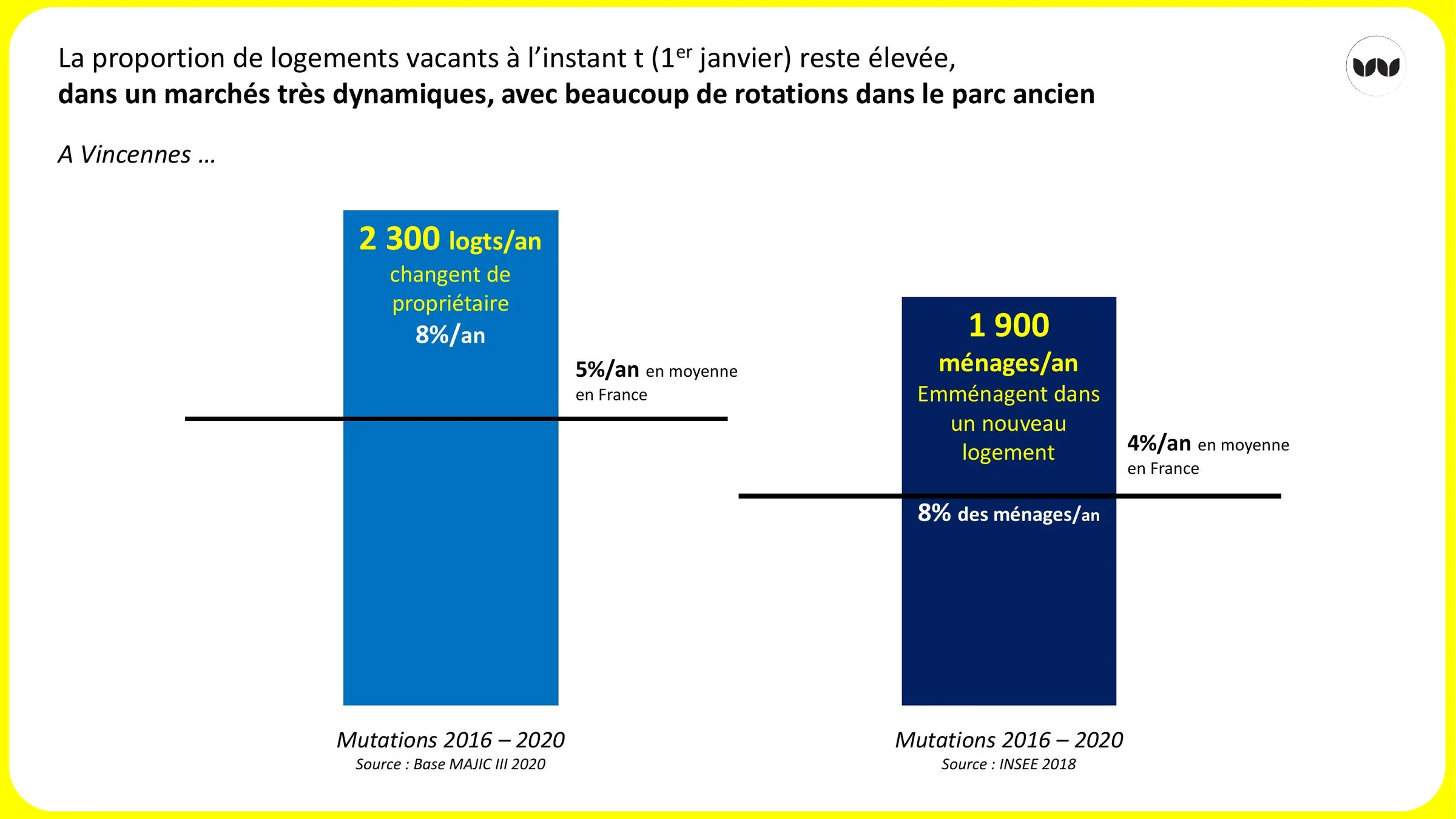 Taux de rotation des logements et des ménages, comparé à la moyenne nationale