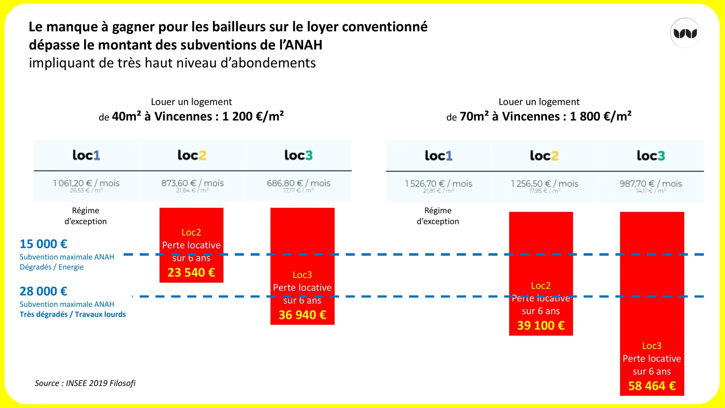 Comparaison des pertes locatives liées au conventionnement selon la surface du logement