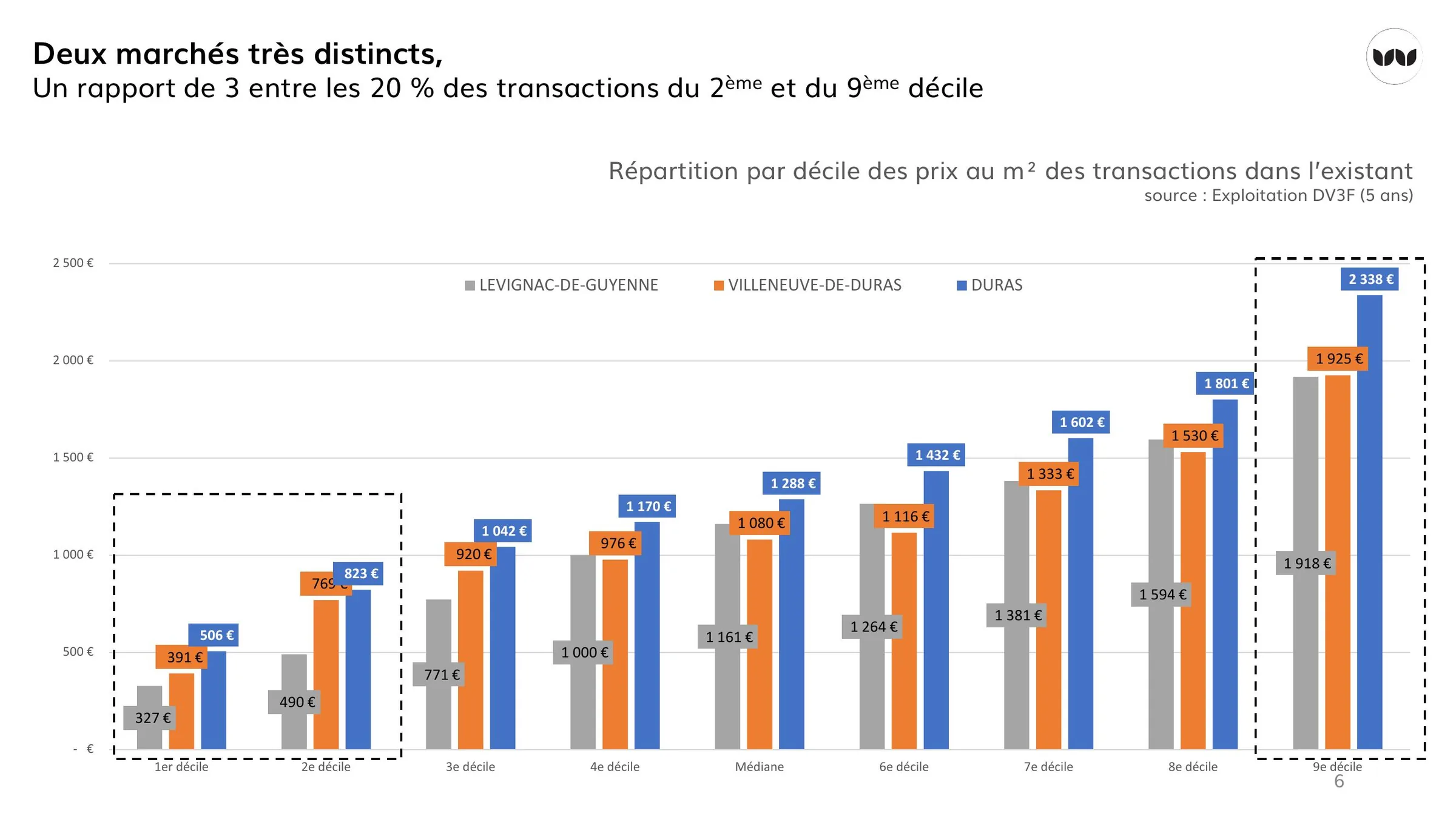 Répartition par décile des prix au m² dans l'existant, trois communes