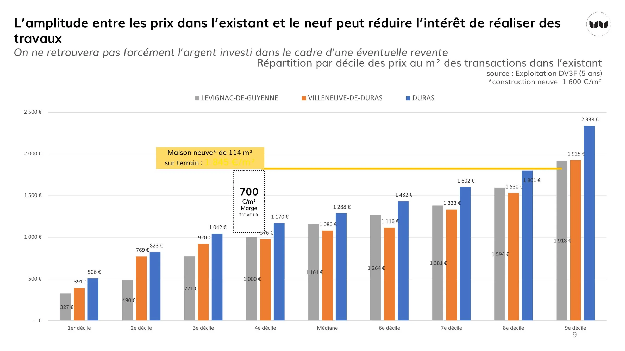 Comparaison prix existant/neuf avec marge travaux estimée