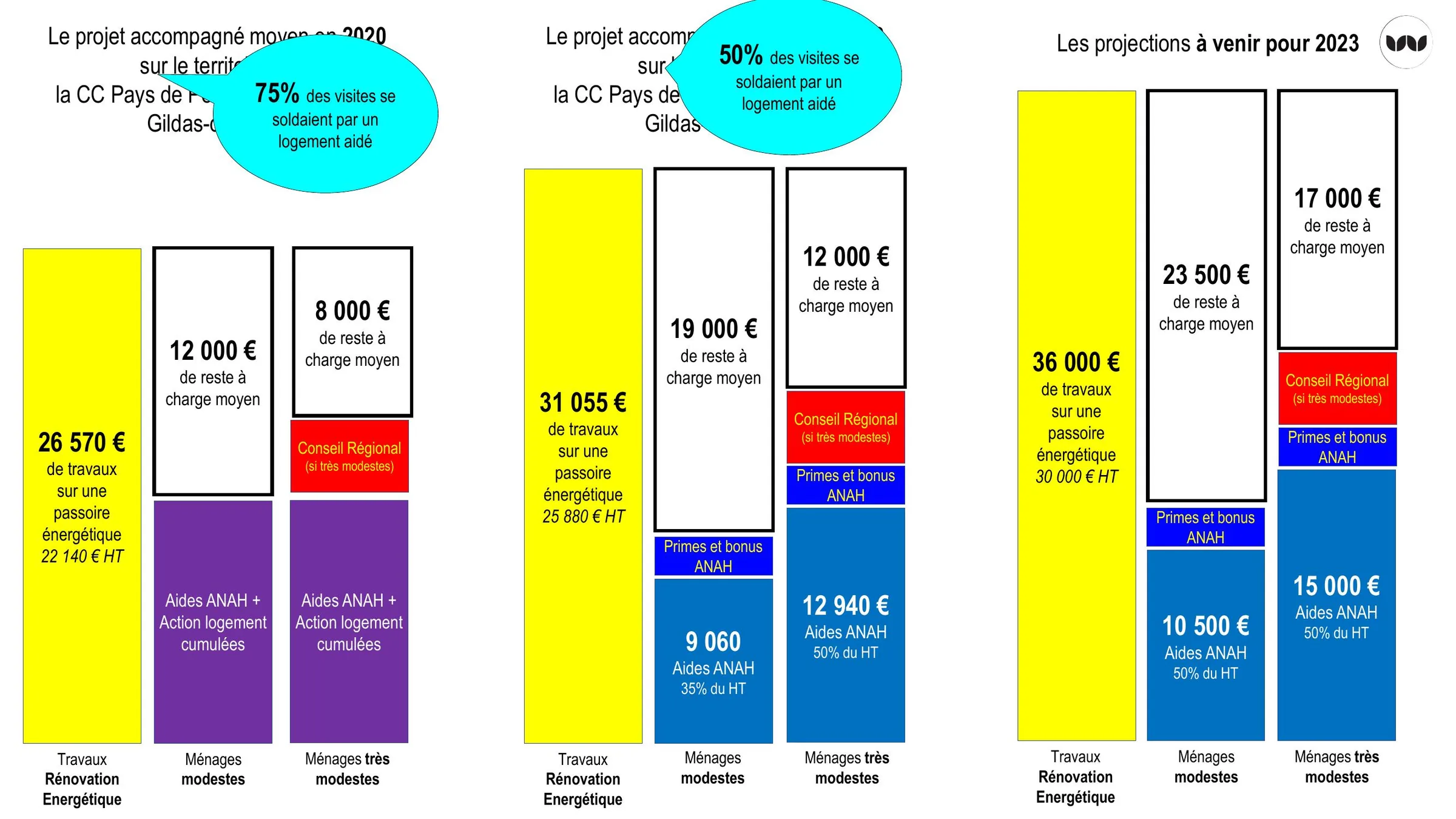 Évolution du reste à charge moyen des dossiers accompagnés de 2020 à 2023