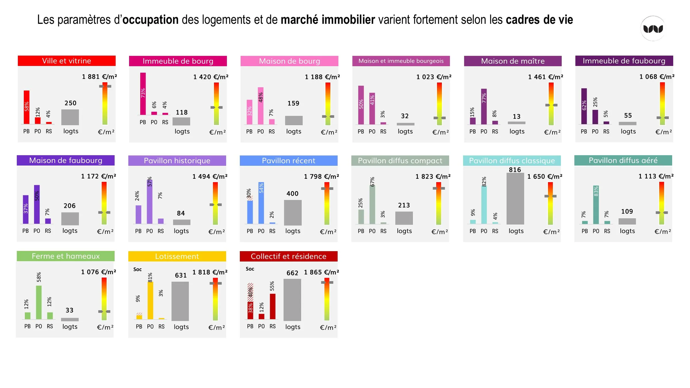 Occupation des logements et marché immobilier détaillés par cadre de vie
