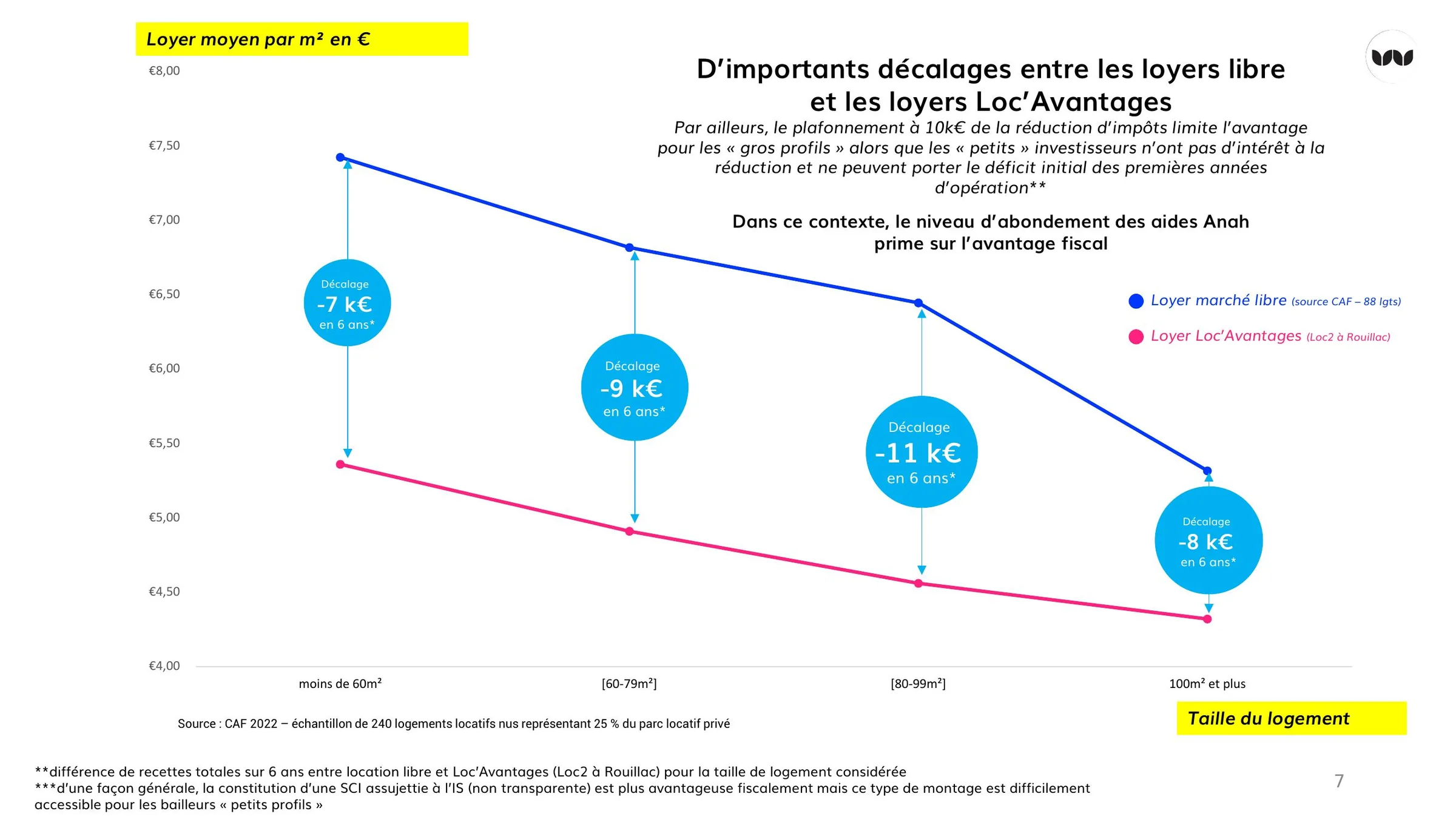 Écarts entre loyers de marché libre et loyers Loc'Avantages selon la taille du logement