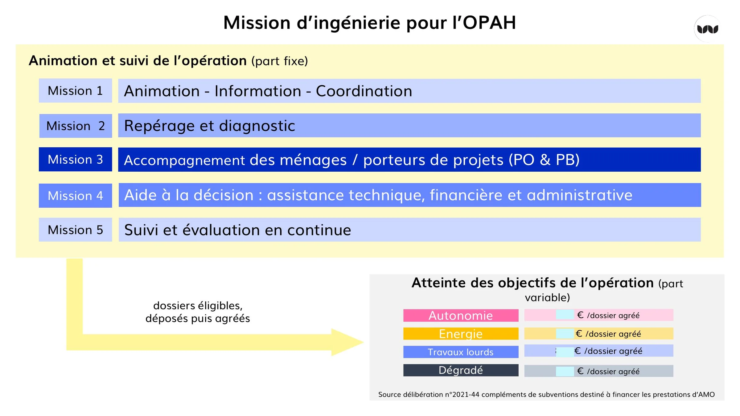 Missions de la part fixe et indicateurs de la part variable de l'ingénierie OPAH