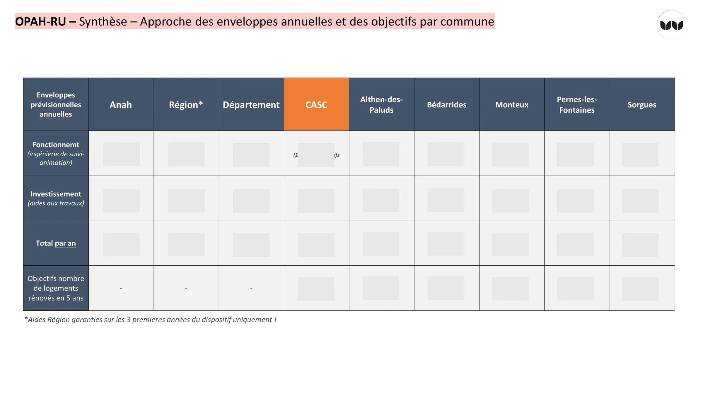 Approche des enveloppes annuelles et des objectifs de rénovation par commune