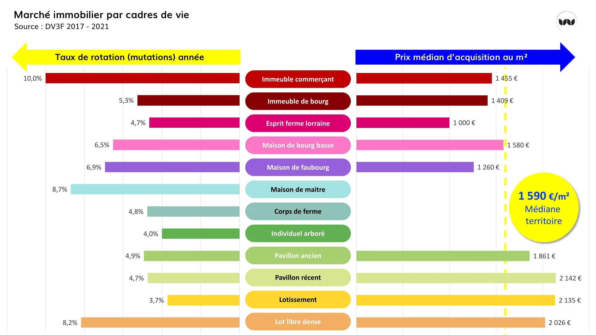 Taux de rotation et prix médian d'acquisition par cadre de vie