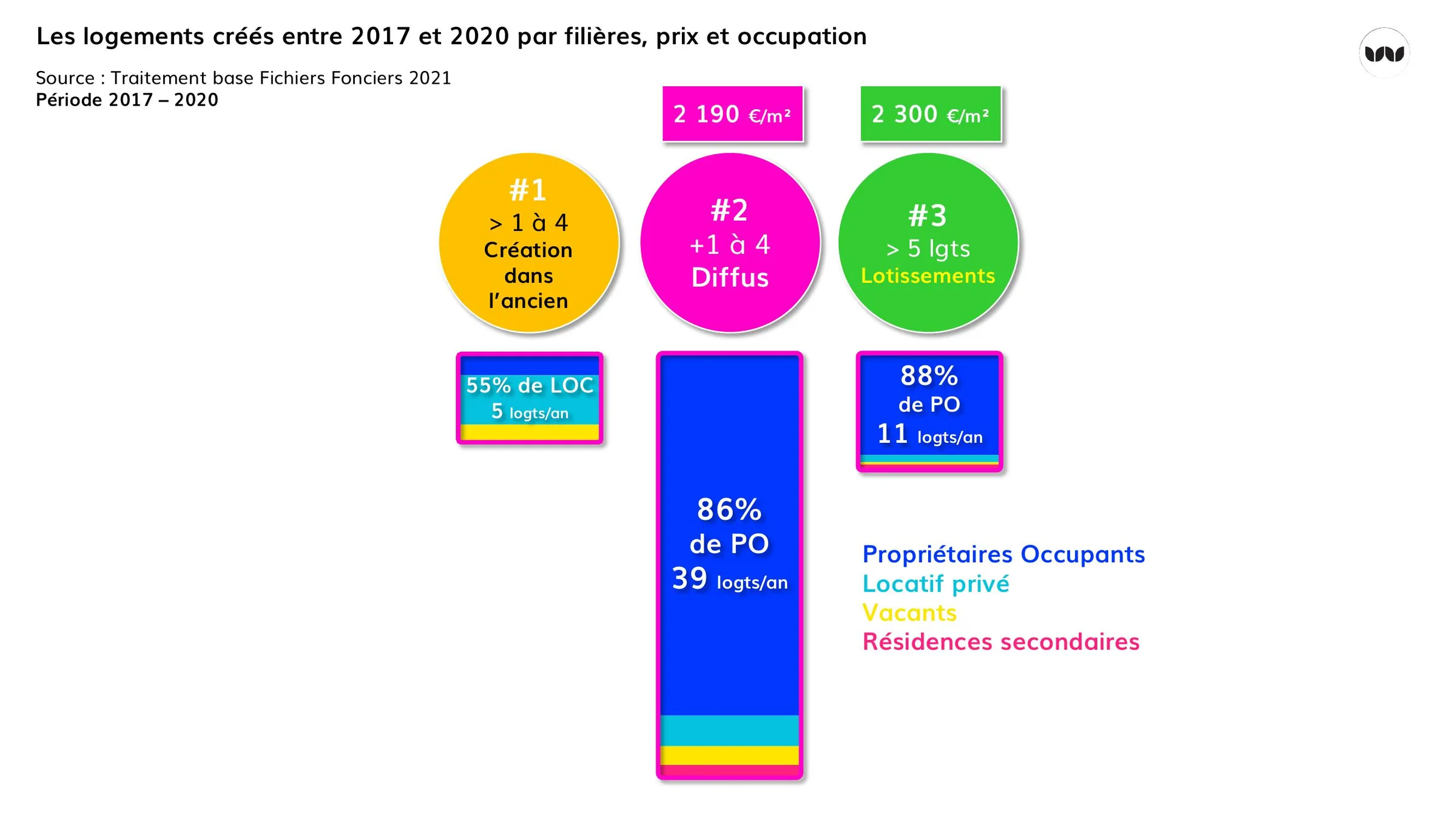 Filières de création de logements entre 2017 et 2020, prix et occupation