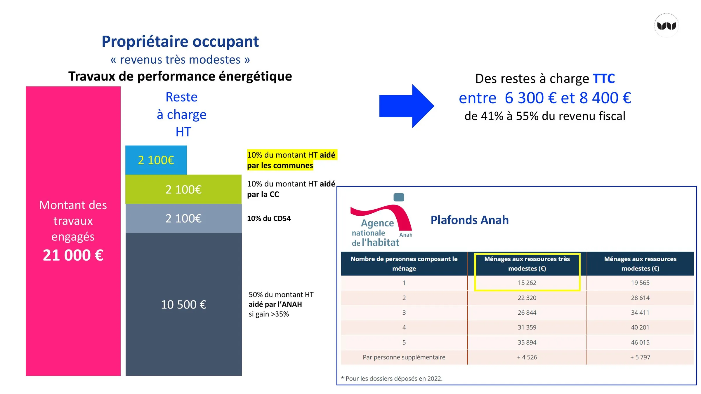Plan de financement et reste à charge pour un propriétaire occupant modeste