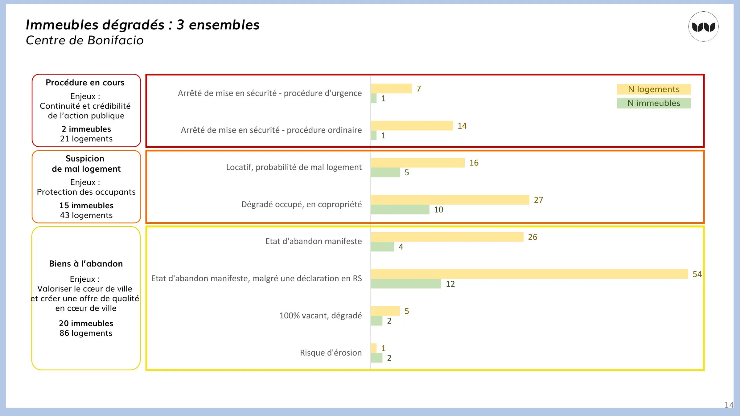 Répartition des immeubles dégradés en trois ensembles, centre de Bonifacio