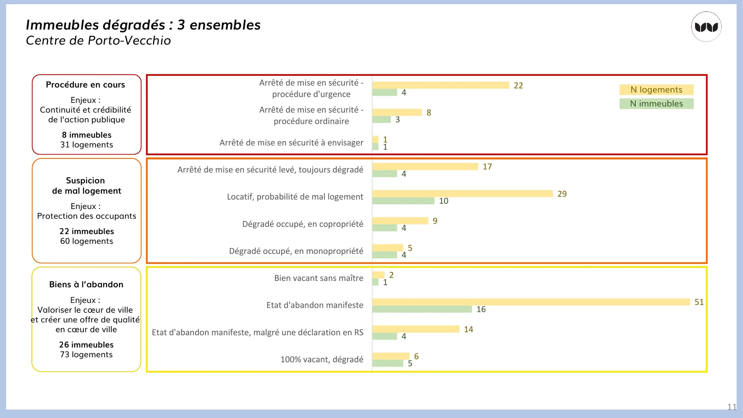 Répartition des immeubles dégradés en trois ensembles, centre de Porto-Vecchio