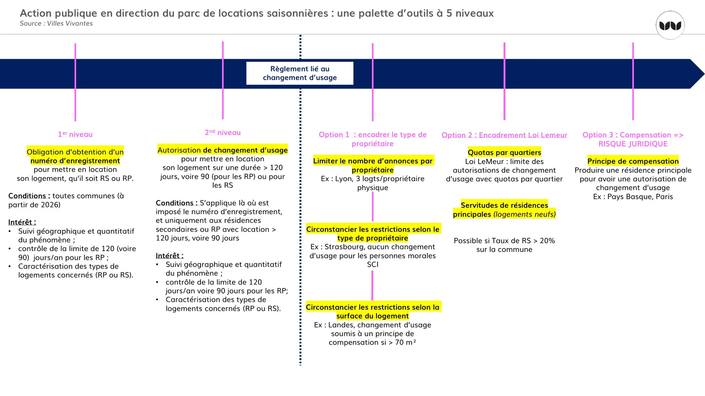 Palette d'outils de régulation des locations saisonnières à cinq niveaux