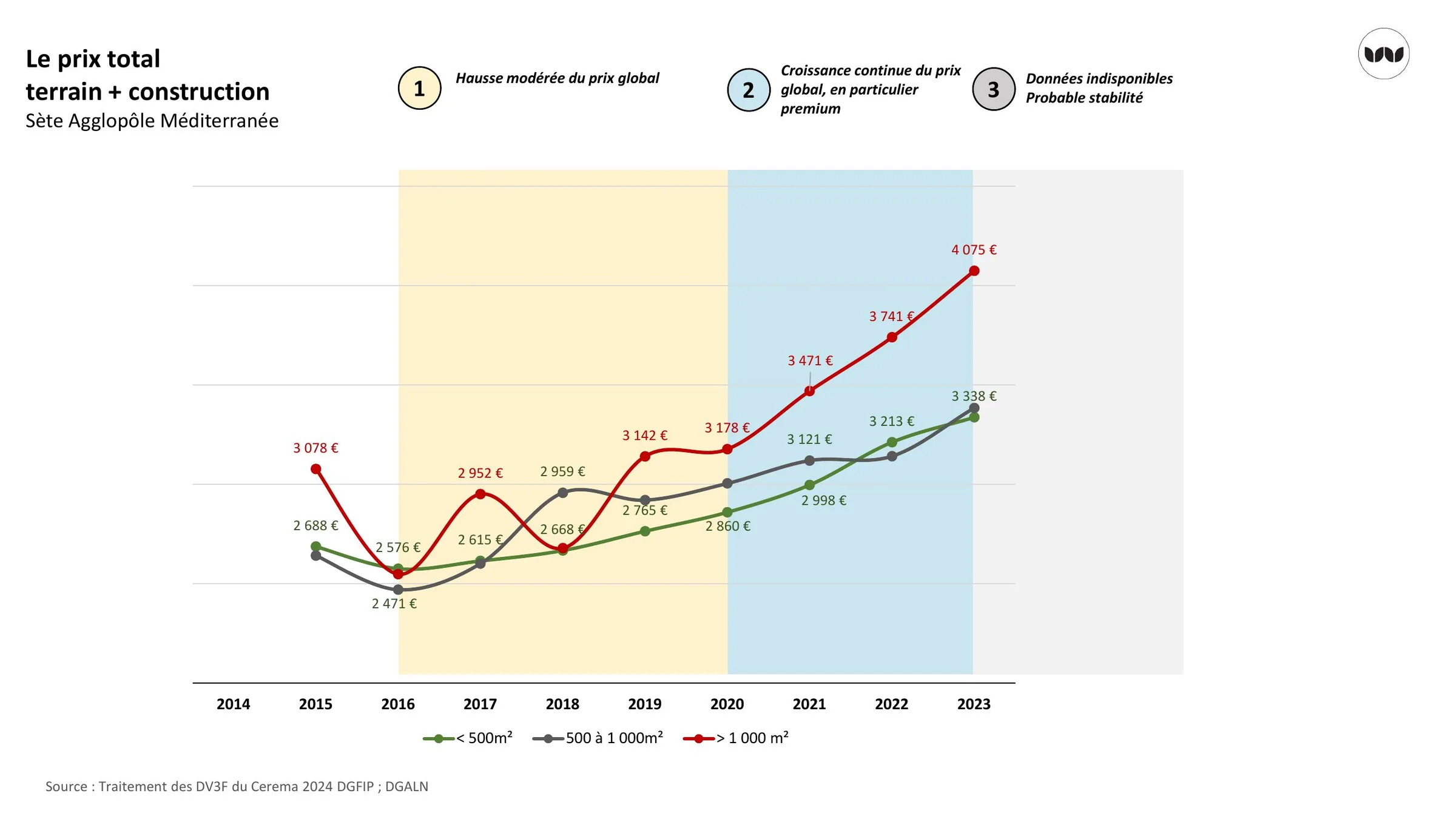 Évolution du prix terrain plus construction selon la taille des parcelles