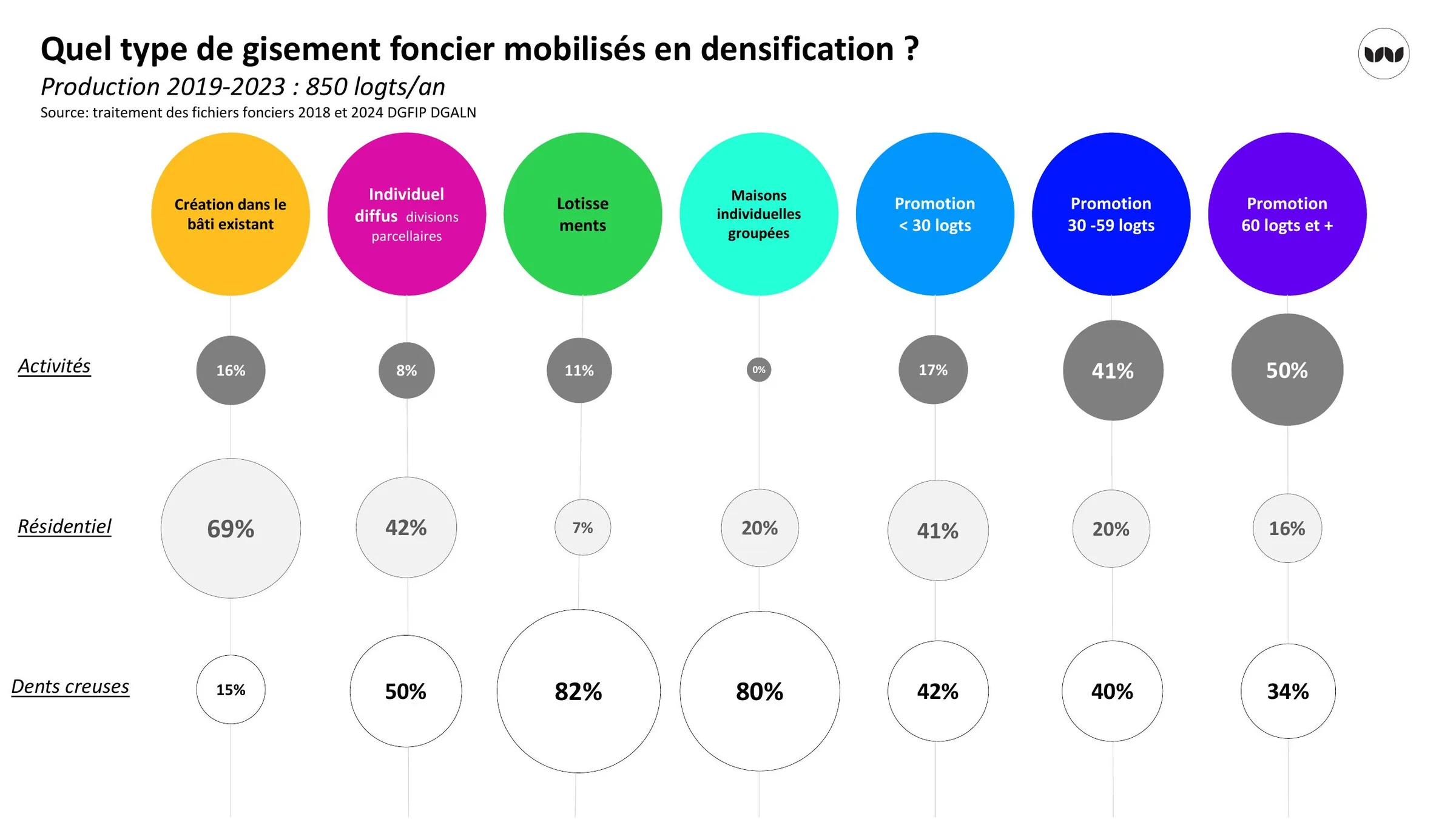 Type de gisement foncier mobilisé en densification par filière