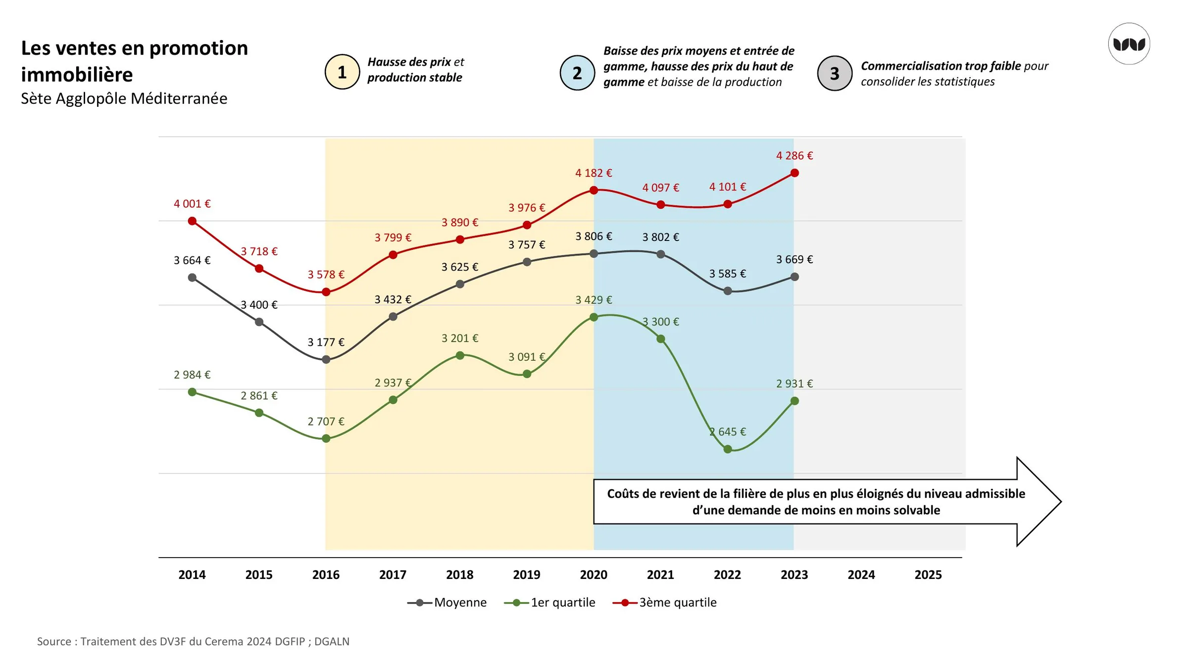 Évolution des prix moyens et par quartile en promotion immobilière, 2014-2025