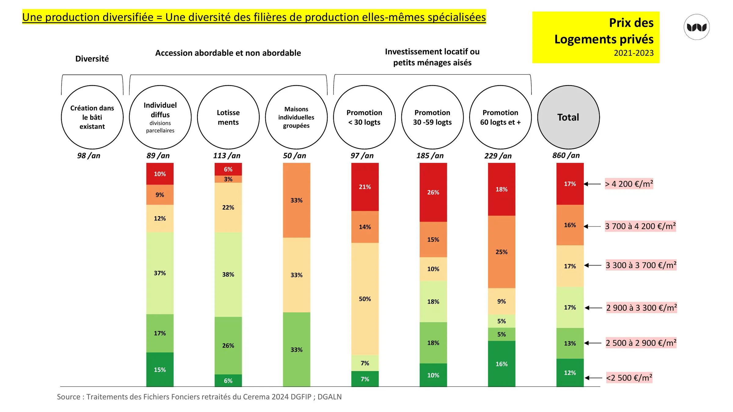 Répartition des prix des logements privés par filière, 2021-2023