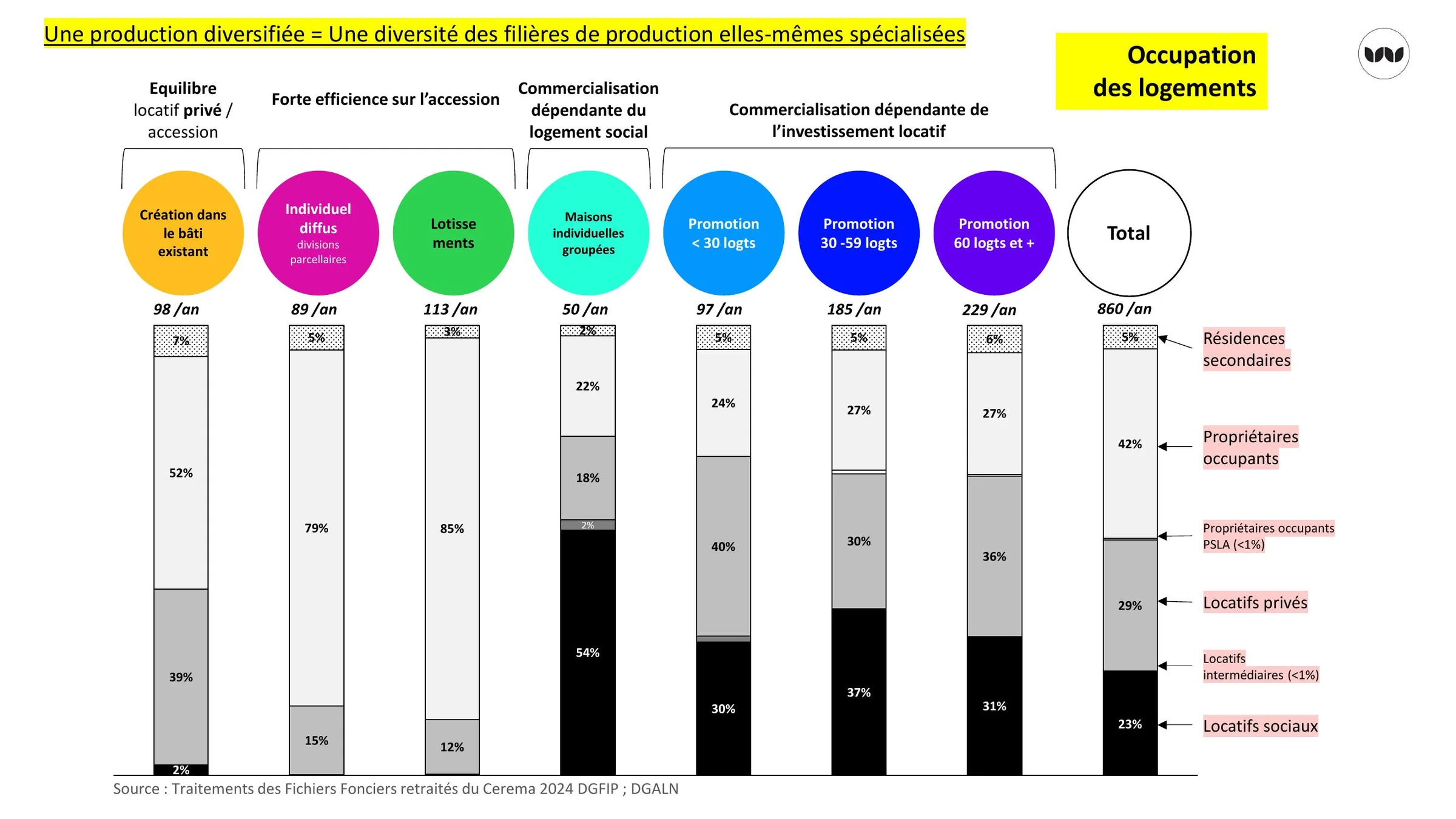 Répartition de l'occupation des logements par filière : locatif, accession, social